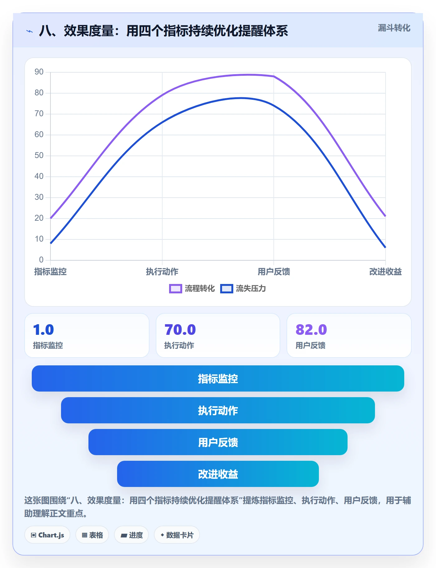 八、效果度量:用四个指标持续优化提醒体系