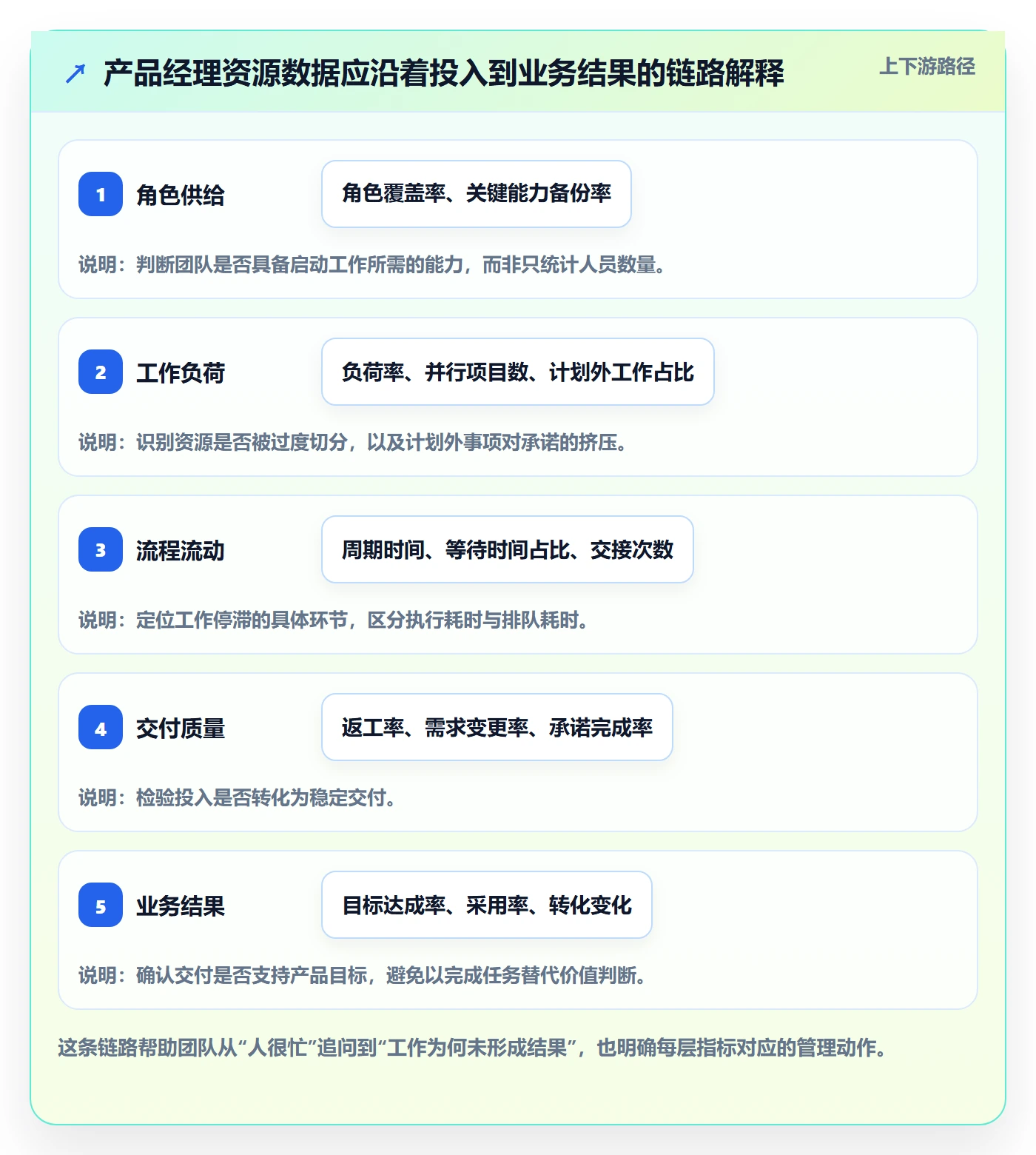 角色流程与规范：产品经理资源管理数据分析关键指标