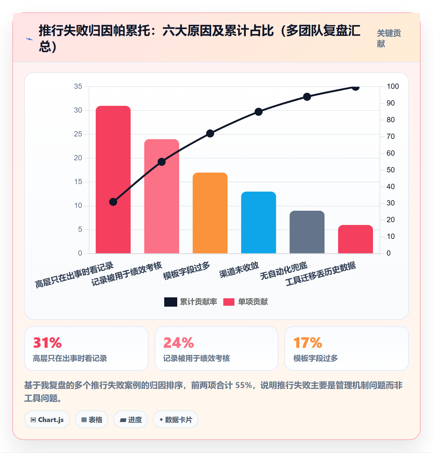 更新记录实操方法:研发团队提升进度跟踪效率的协同管理方法与模板