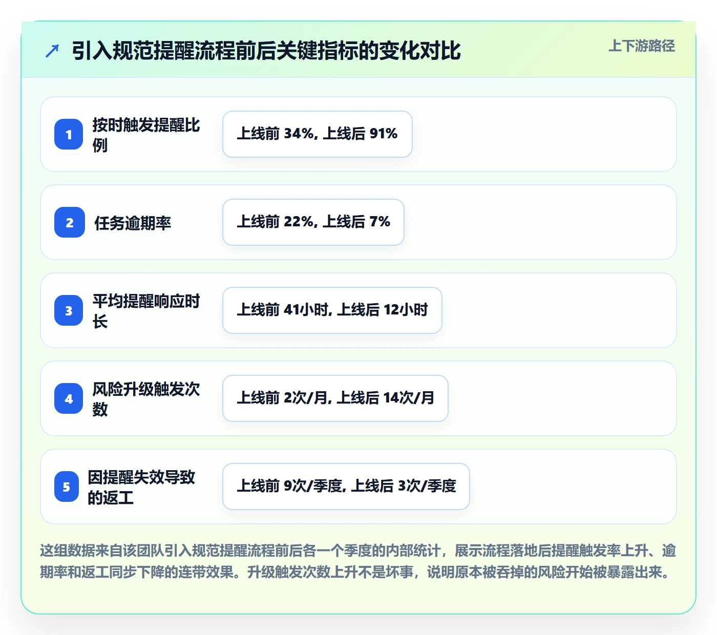 提前提醒流程与规范：实施团队任务提醒风险控制关键指标