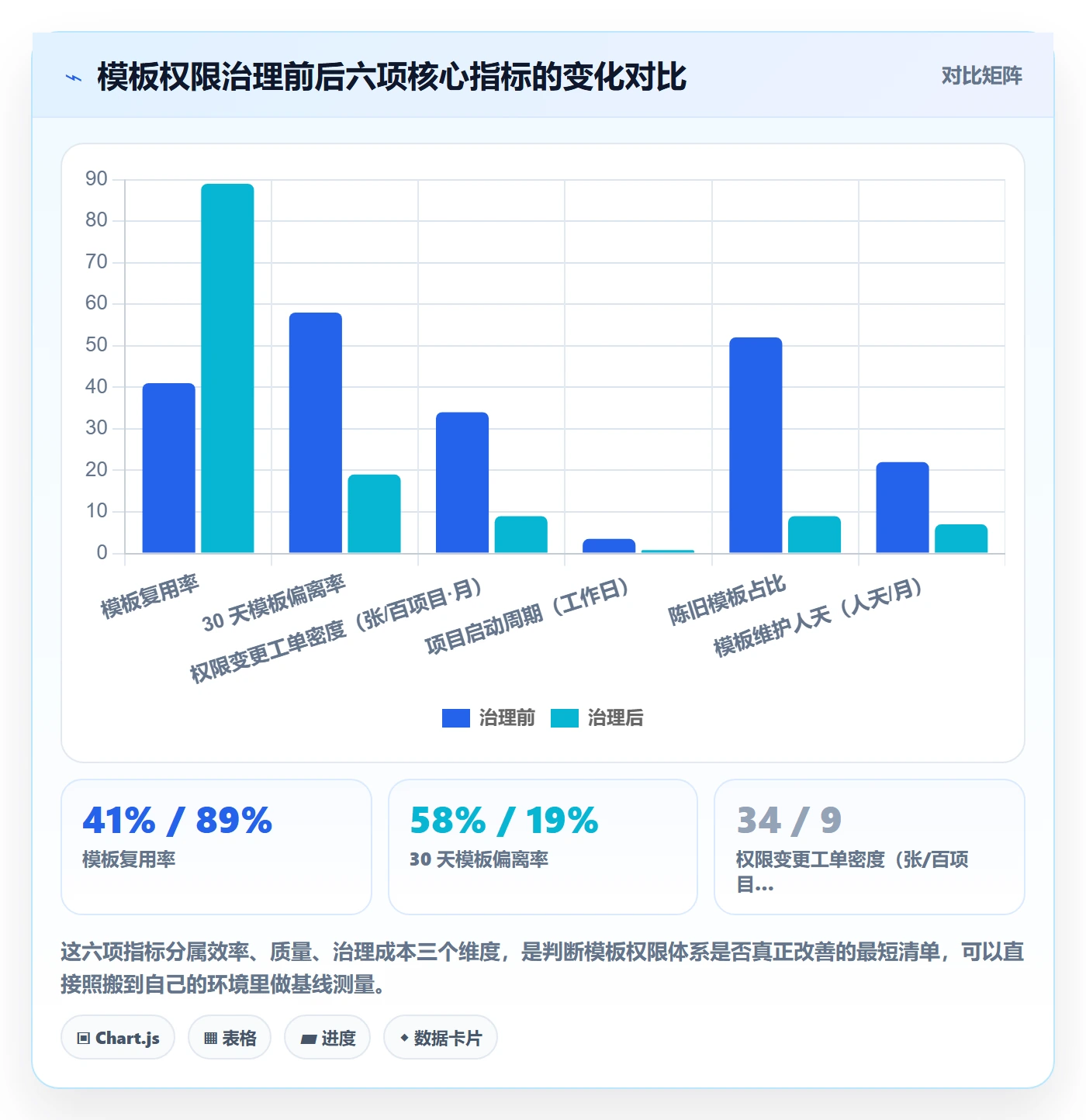 模板权限流程与规范:项目经理项目模板效率提升关键指标