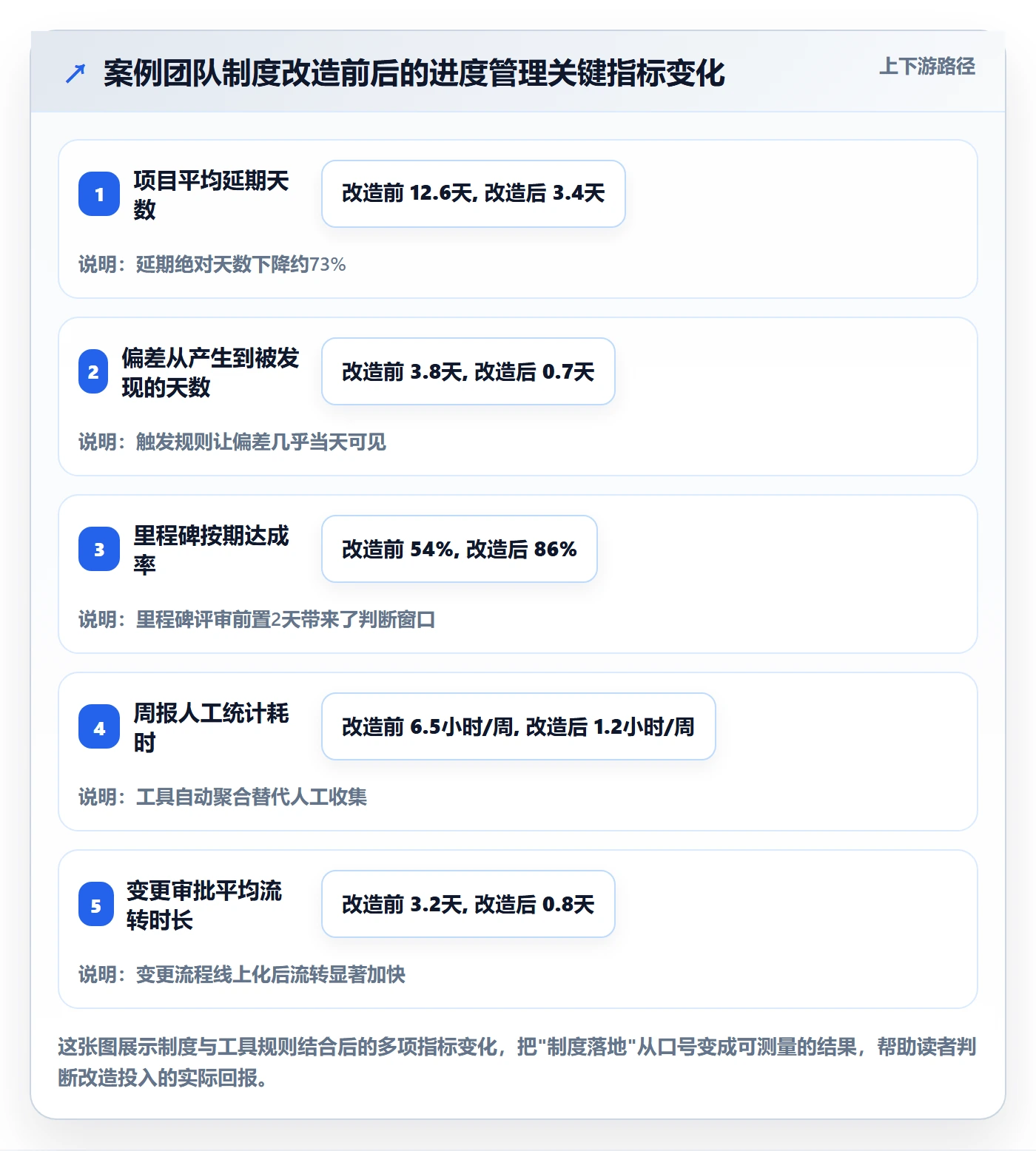 进度管理如何做好实际进度？实施团队制度设计与操作步骤