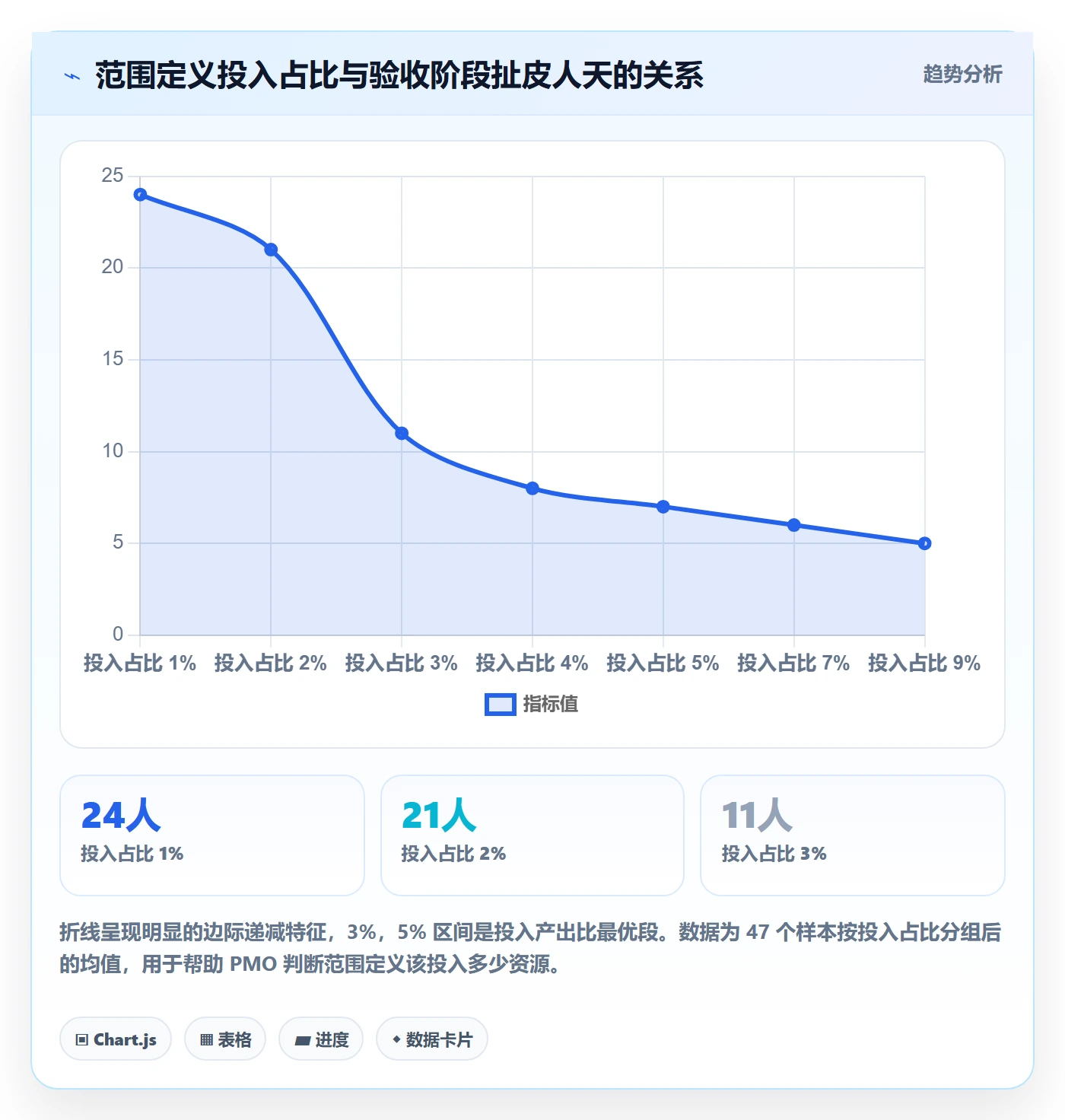 范围定义怎么做?PMO流程优化:项目范围从0到1