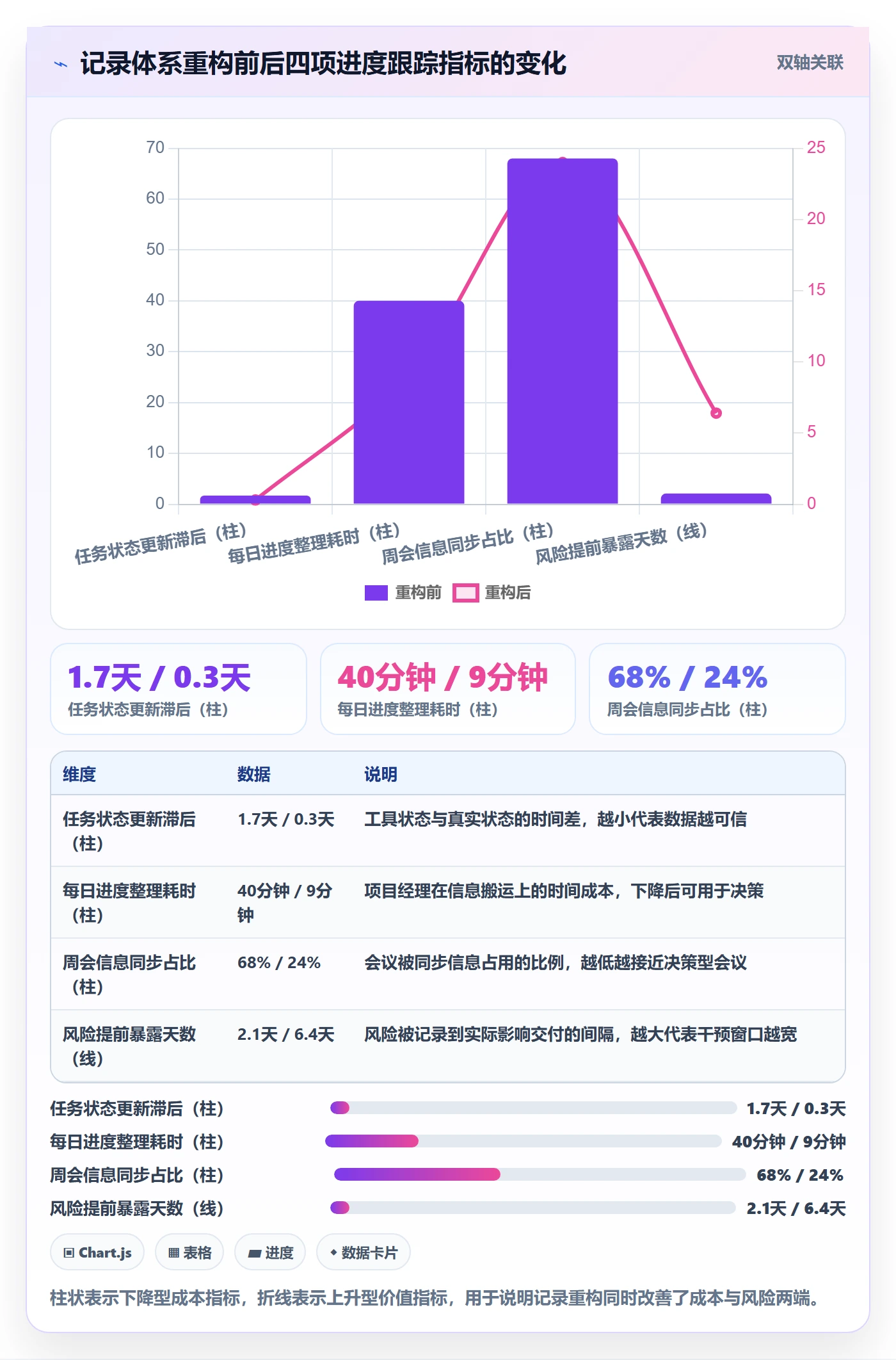 更新记录实操方法:项目经理提升进度跟踪效率的实操方法方法与模板