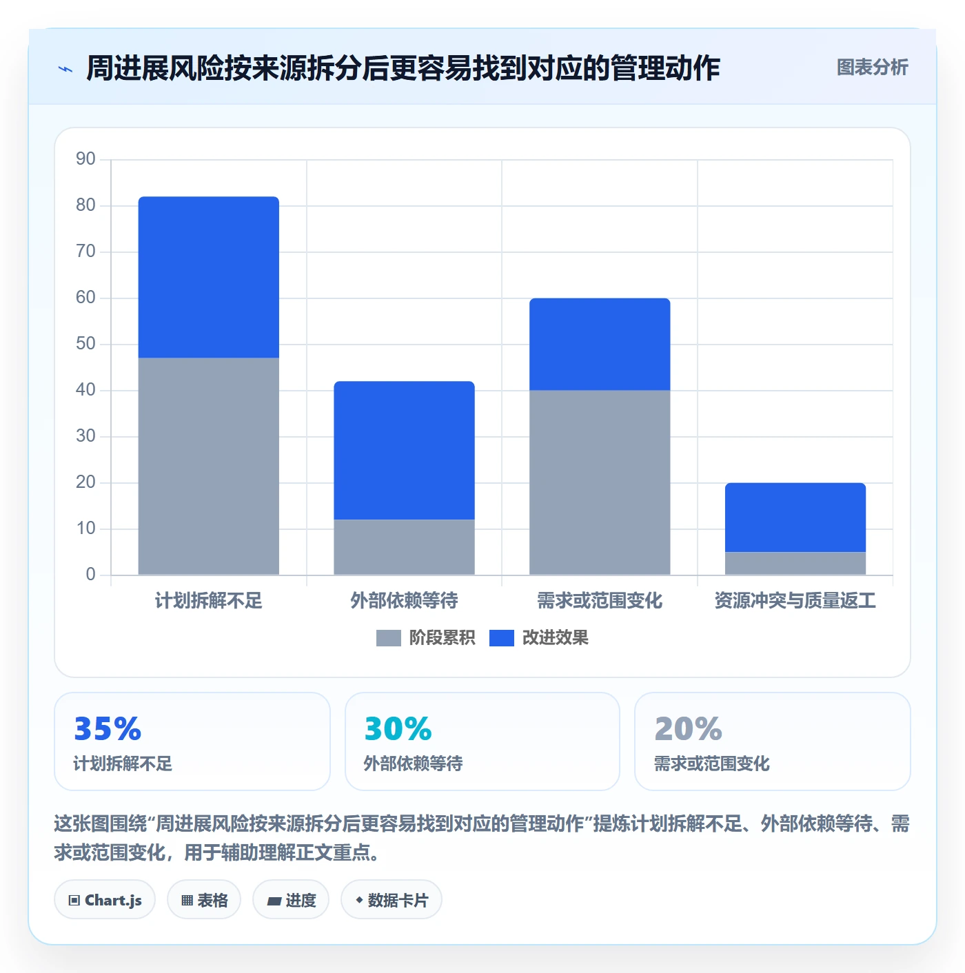 周进展管理指南：企业管理者如何做好进度跟踪，协同管理全流程