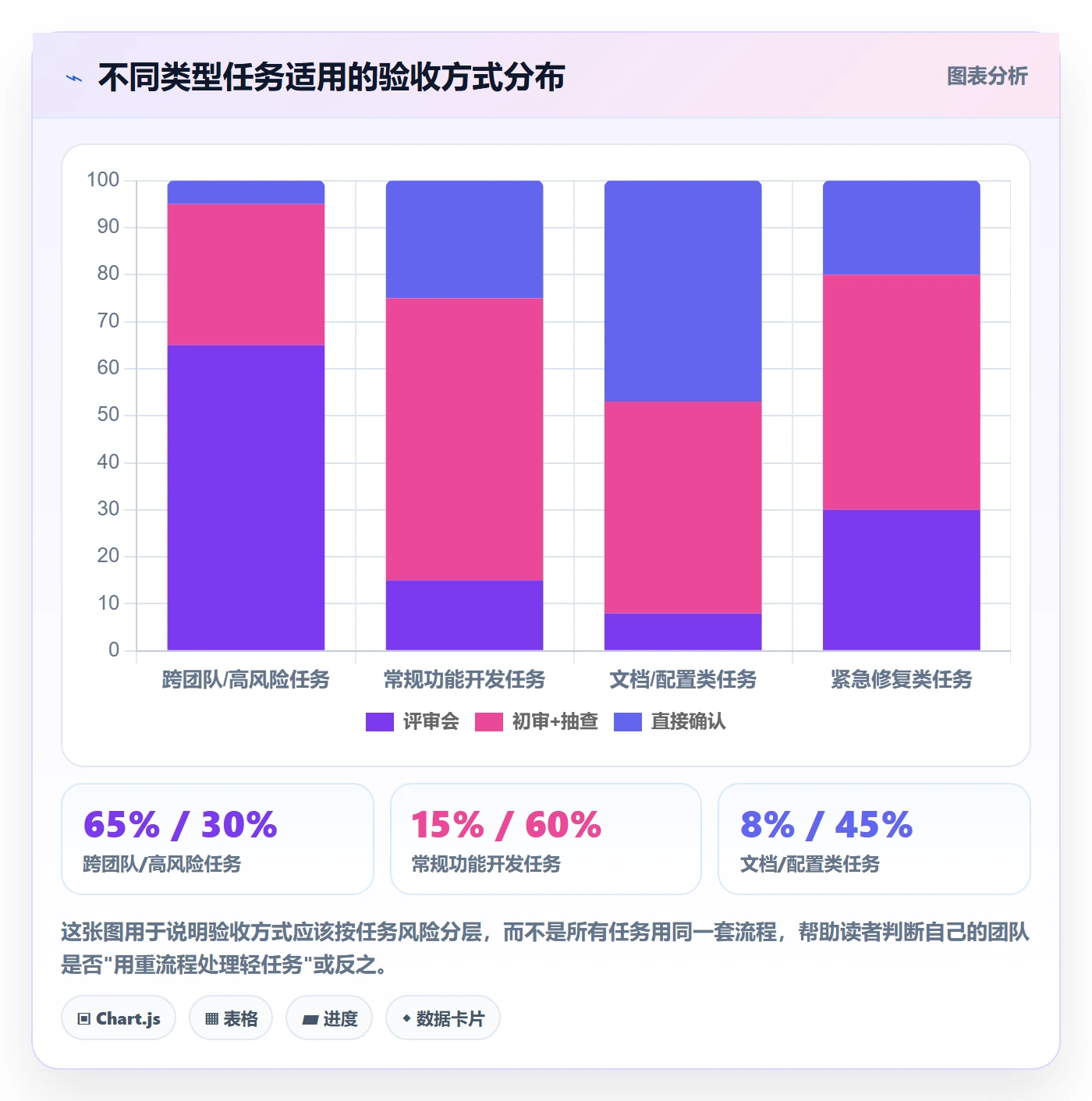 提交流程与规范:项目经理任务验收实操方法关键指标