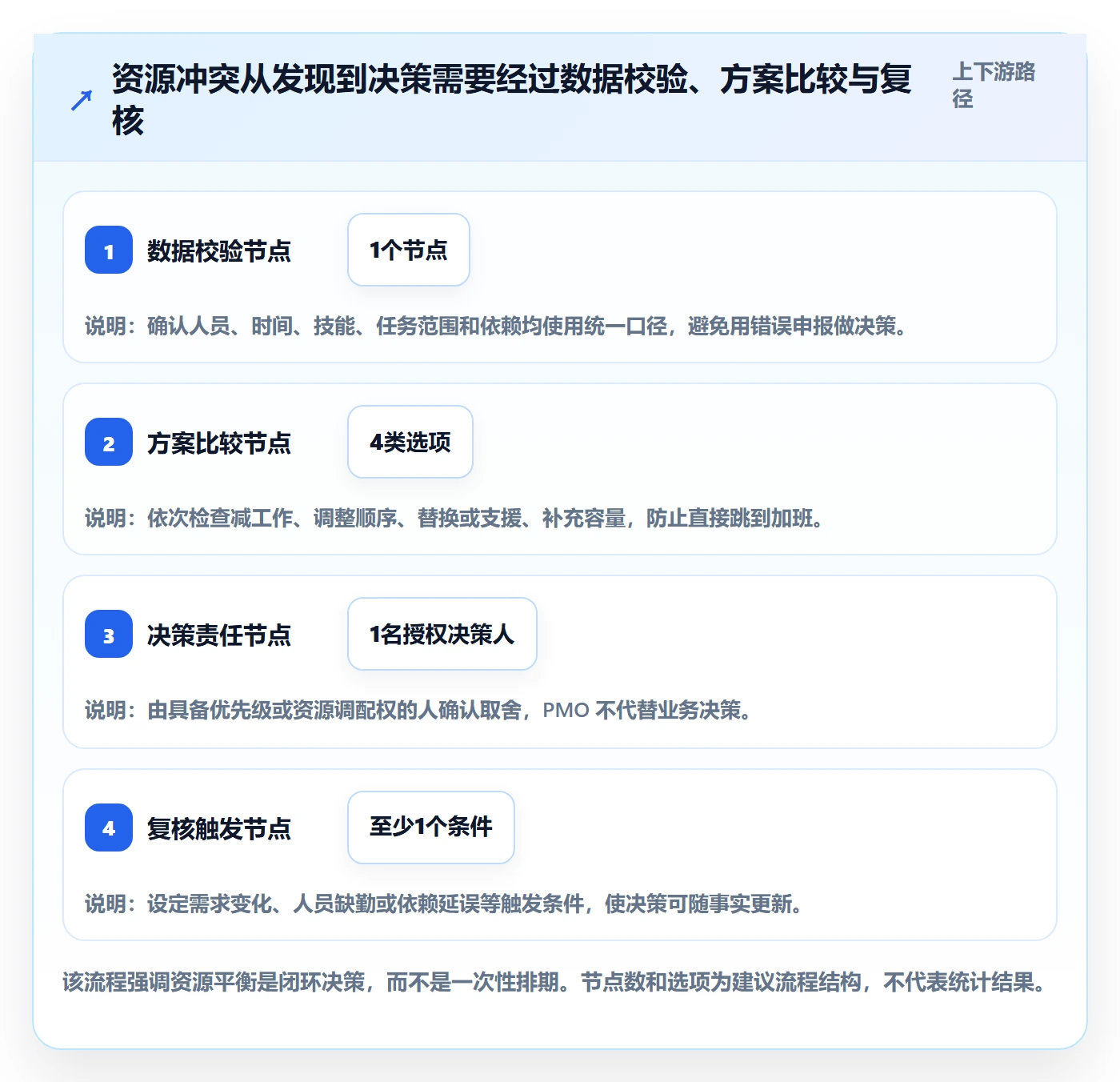 资源平衡实操方法:PMO提升资源负载效率的风险控制方法与模板