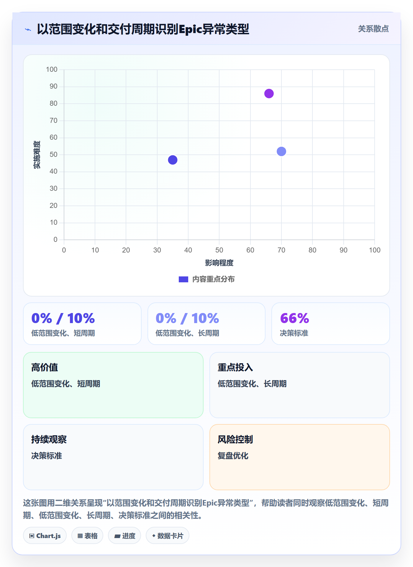 Epic流程与规范:实施团队敏捷项目数据分析关键指标