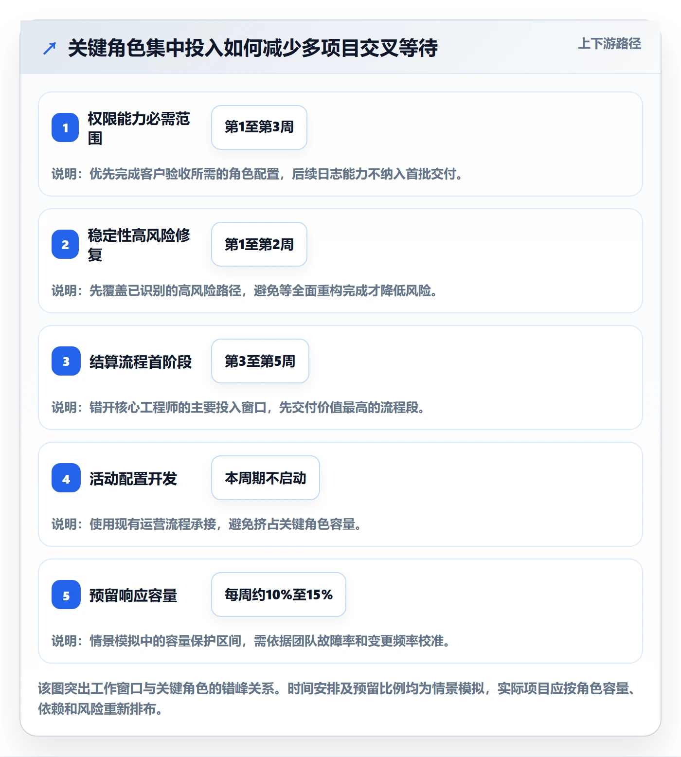 资源分配怎么做?产品经理风险控制:资源管理从0到1