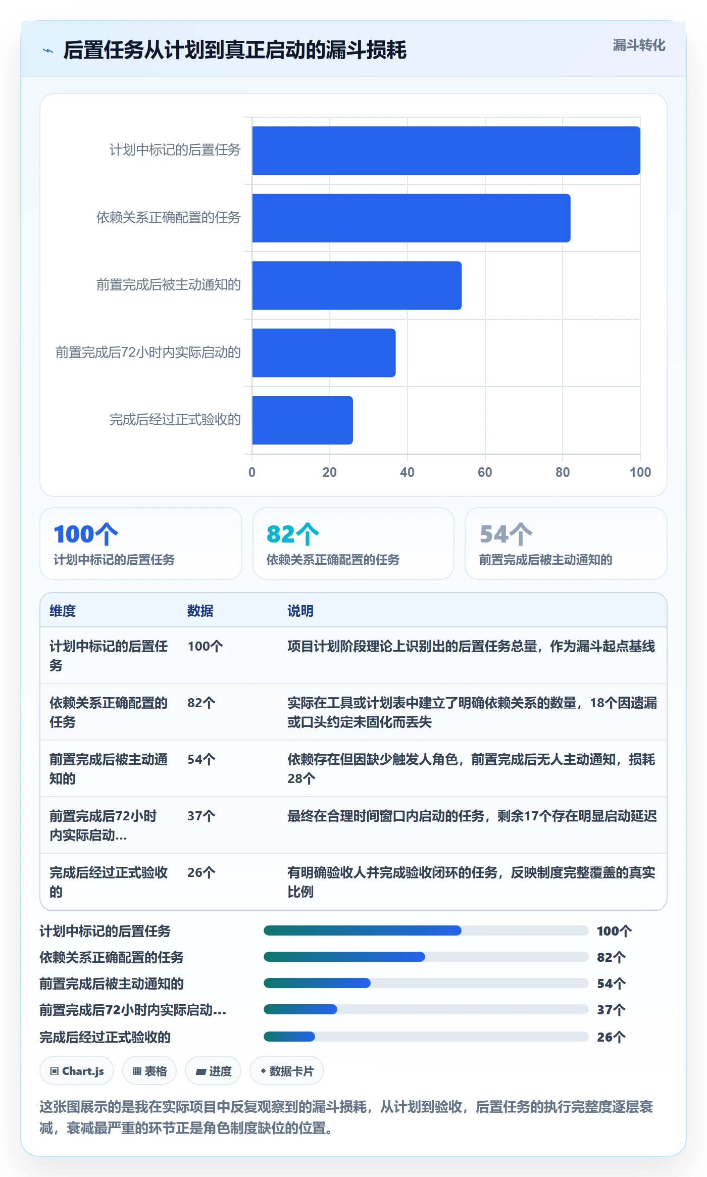 后置任务怎么做？项目成员制度设计：任务依赖从0到1