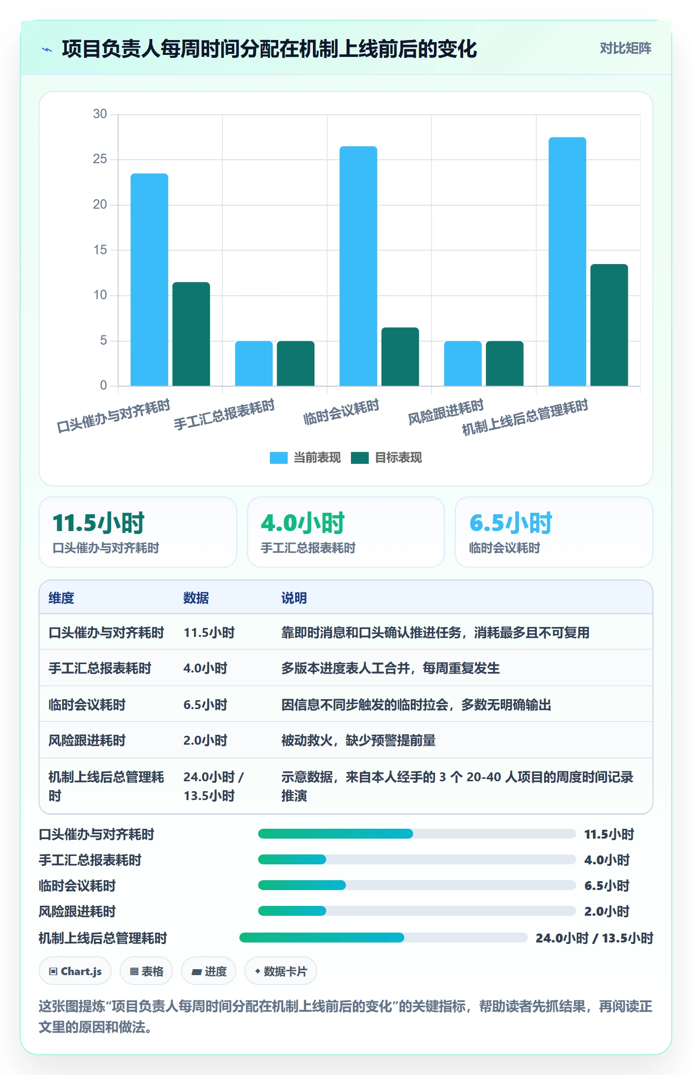 阶段进度实操方法：项目负责人提升进度管理效率的协同管理方法与模板