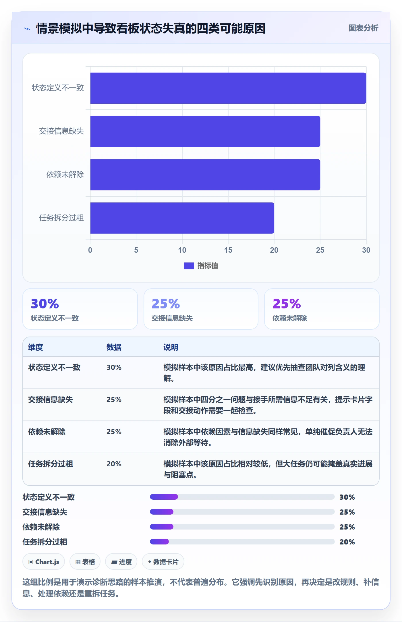拖拽最佳实践:项目经理看板最佳实践,常见问题