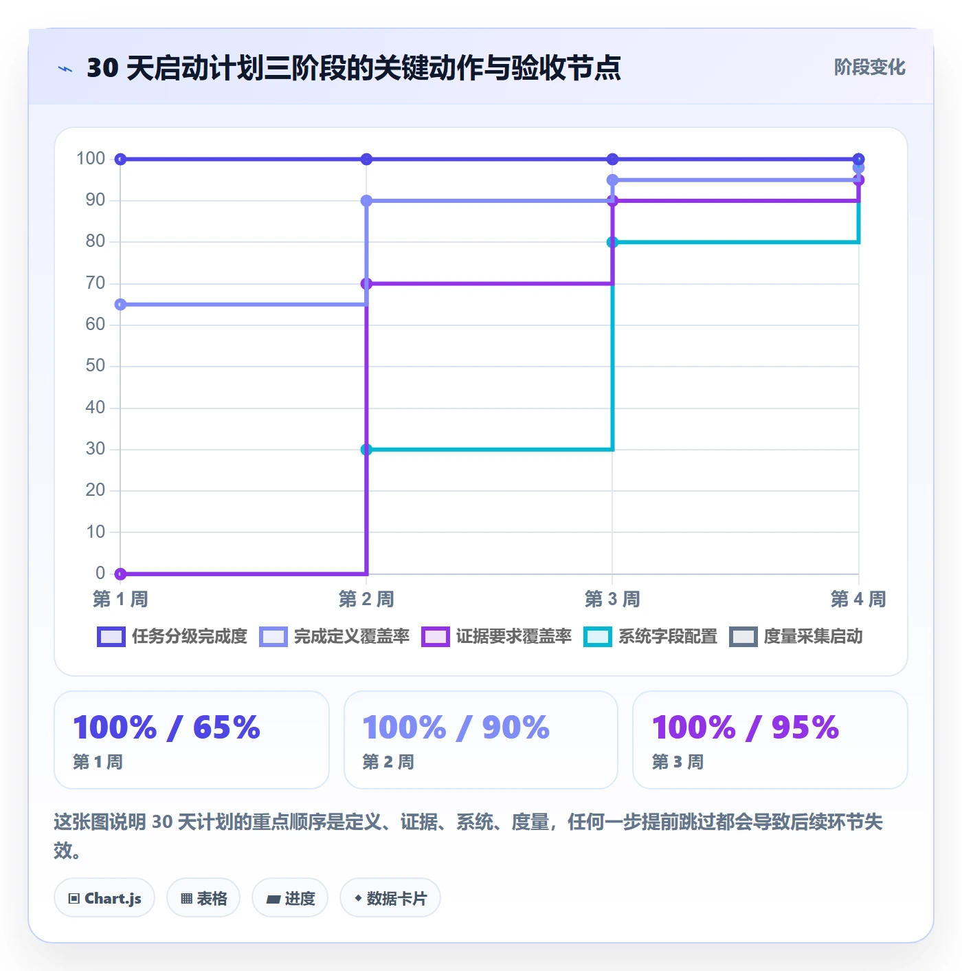 确认完成实操方法：管理层提升任务验收效率的制度设计方法与模板