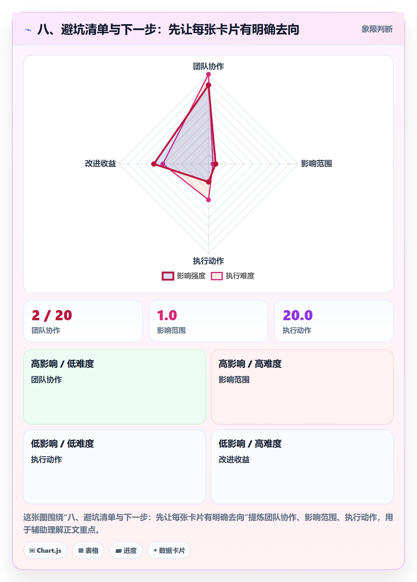 八、避坑清单与下一步：先让每张卡片有明确去向
