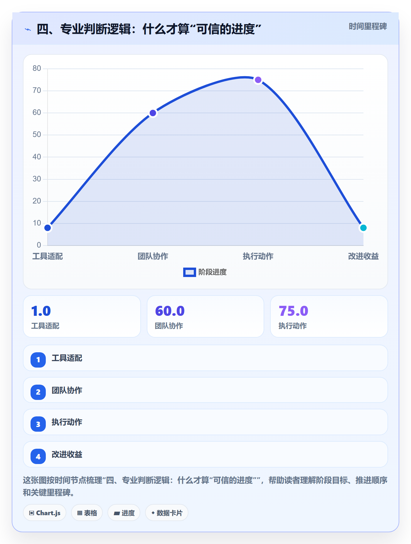 四、专业判断逻辑:什么才算“可信的进度”