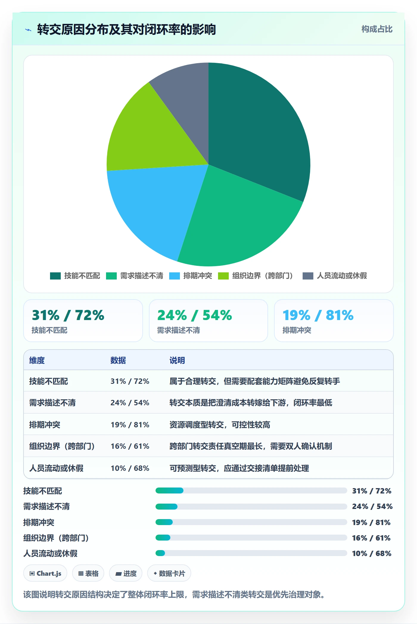 转交流程与规范：项目负责人任务分派数据分析关键指标