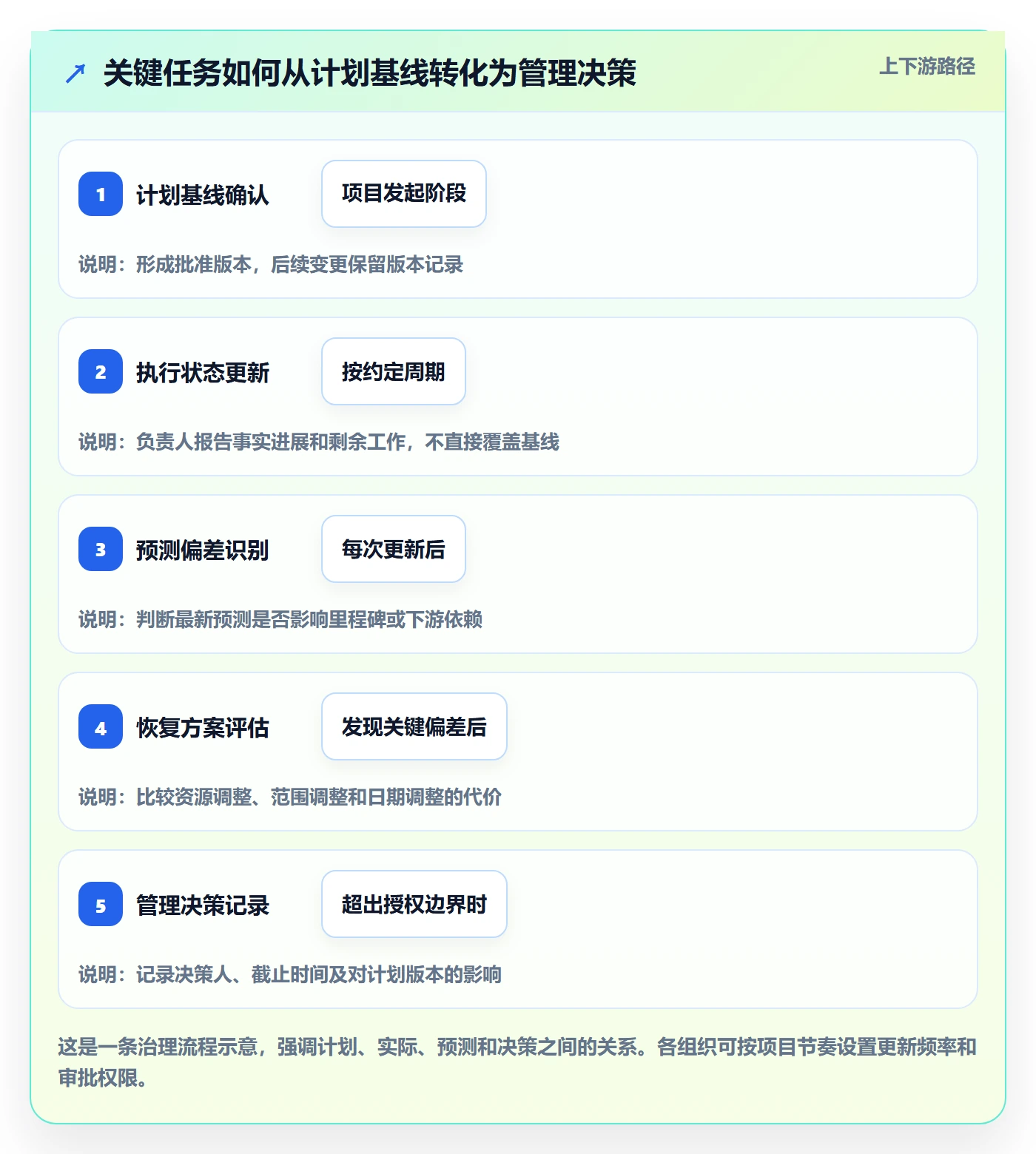 时间轴落地方案:管理层开展甘特图的协同管理案例解析