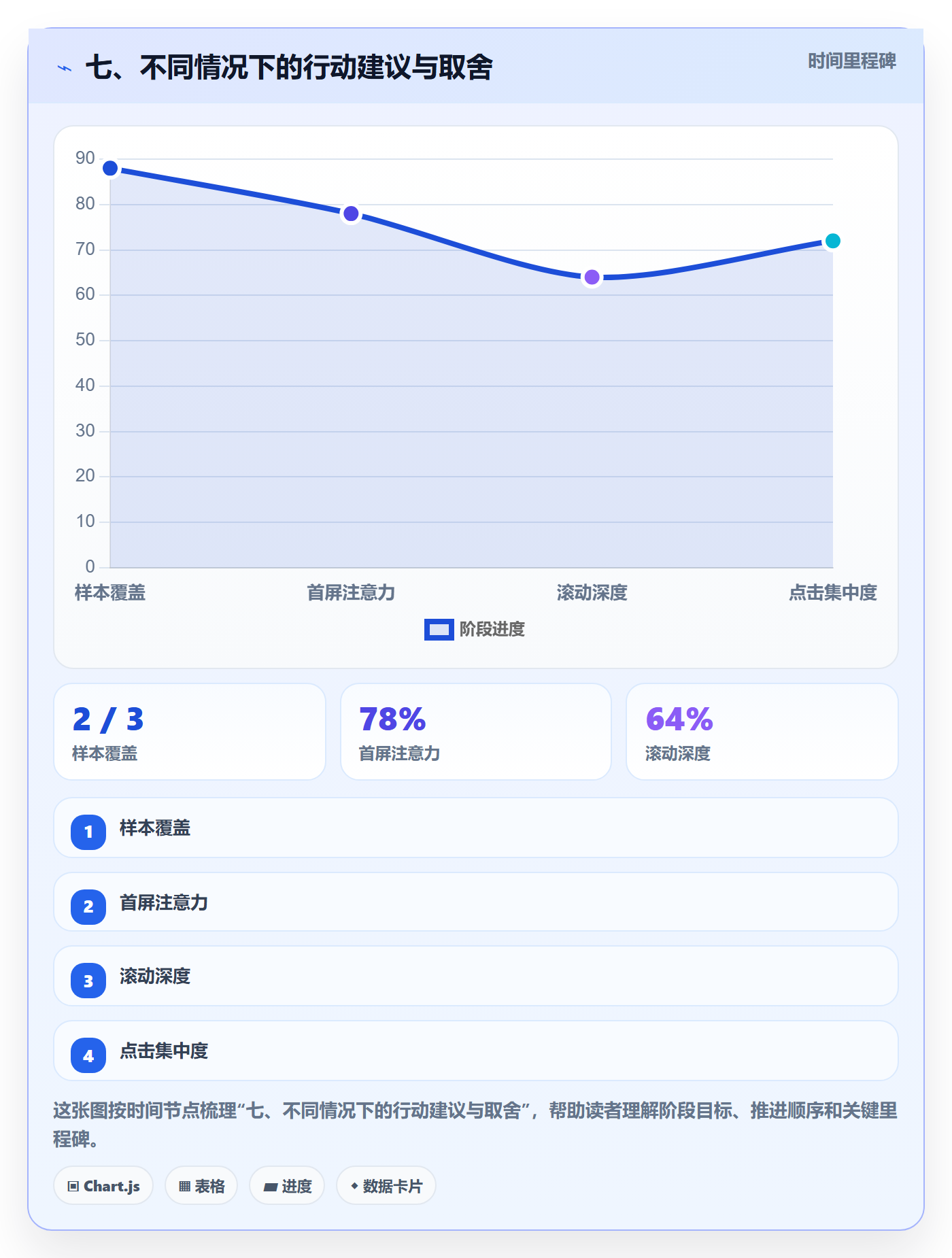 七、不同情况下的行动建议与取舍