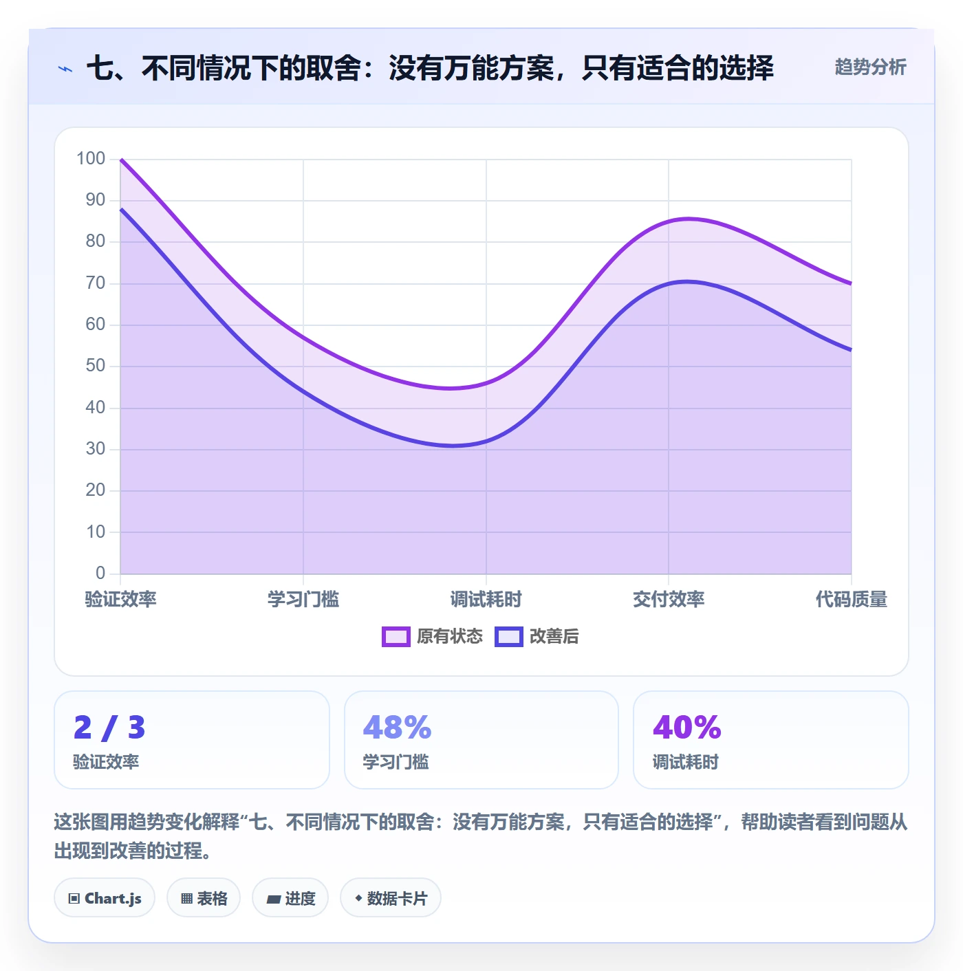 七、不同情况下的取舍:没有万能方案,只有适合的选择