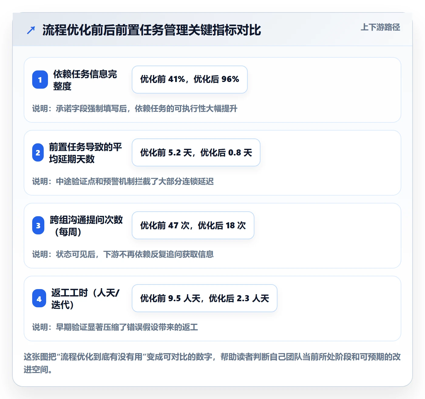 前置任务落地方案:项目经理开展任务依赖的流程优化案例解析