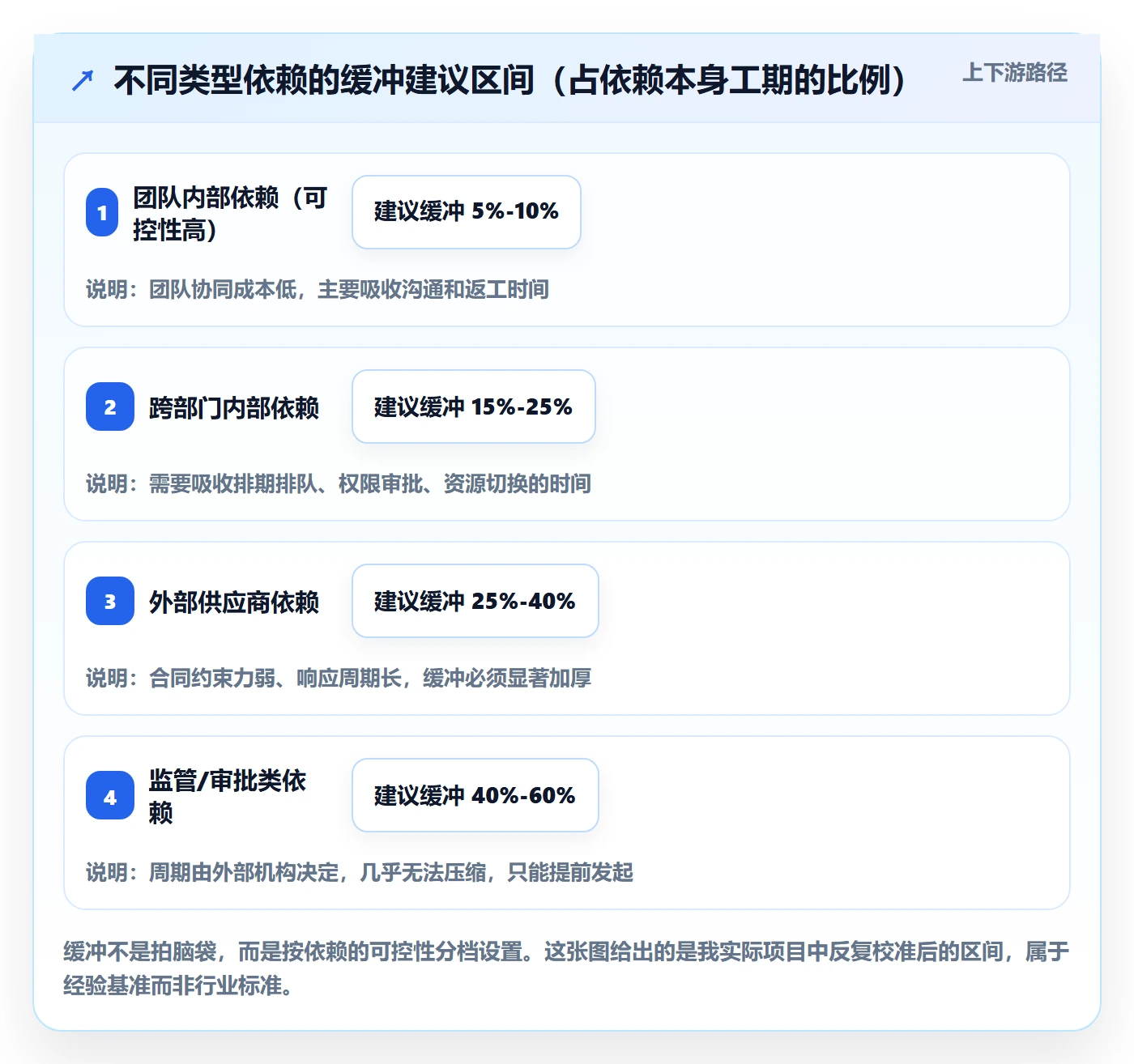 依赖关系管理指南:项目负责人如何做好任务依赖,实操方法全流程