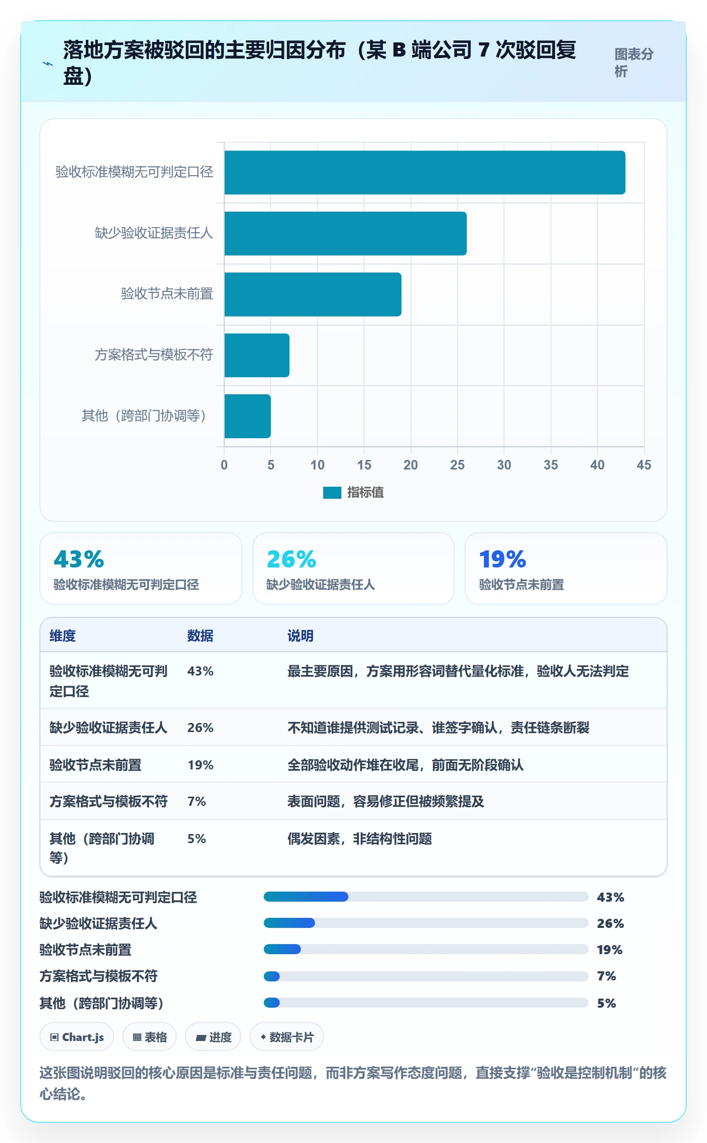 驳回落地方案：项目经理开展任务验收的流程优化案例解析