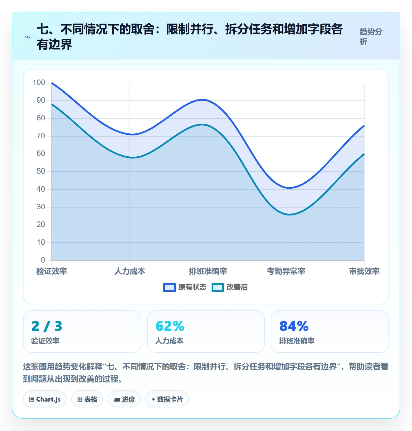 七、不同情况下的取舍:限制并行、拆分任务和增加字段各有边界