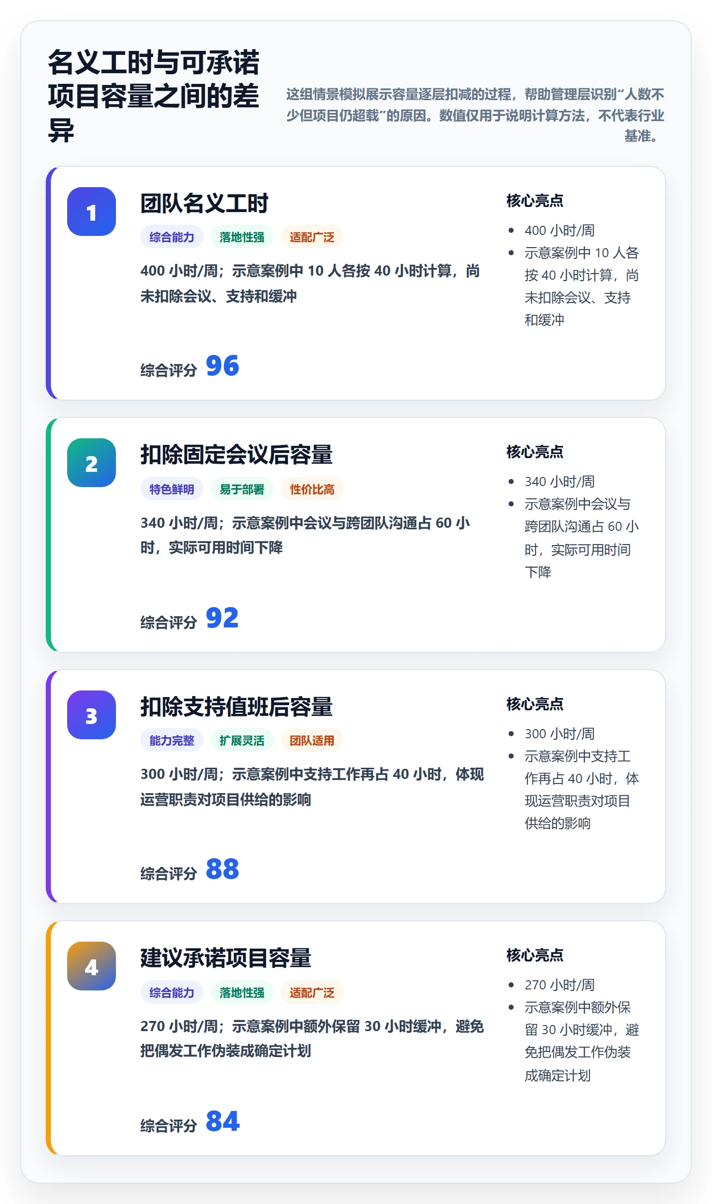 资源平衡最佳实践：管理层资源负载最佳实践，常见问题