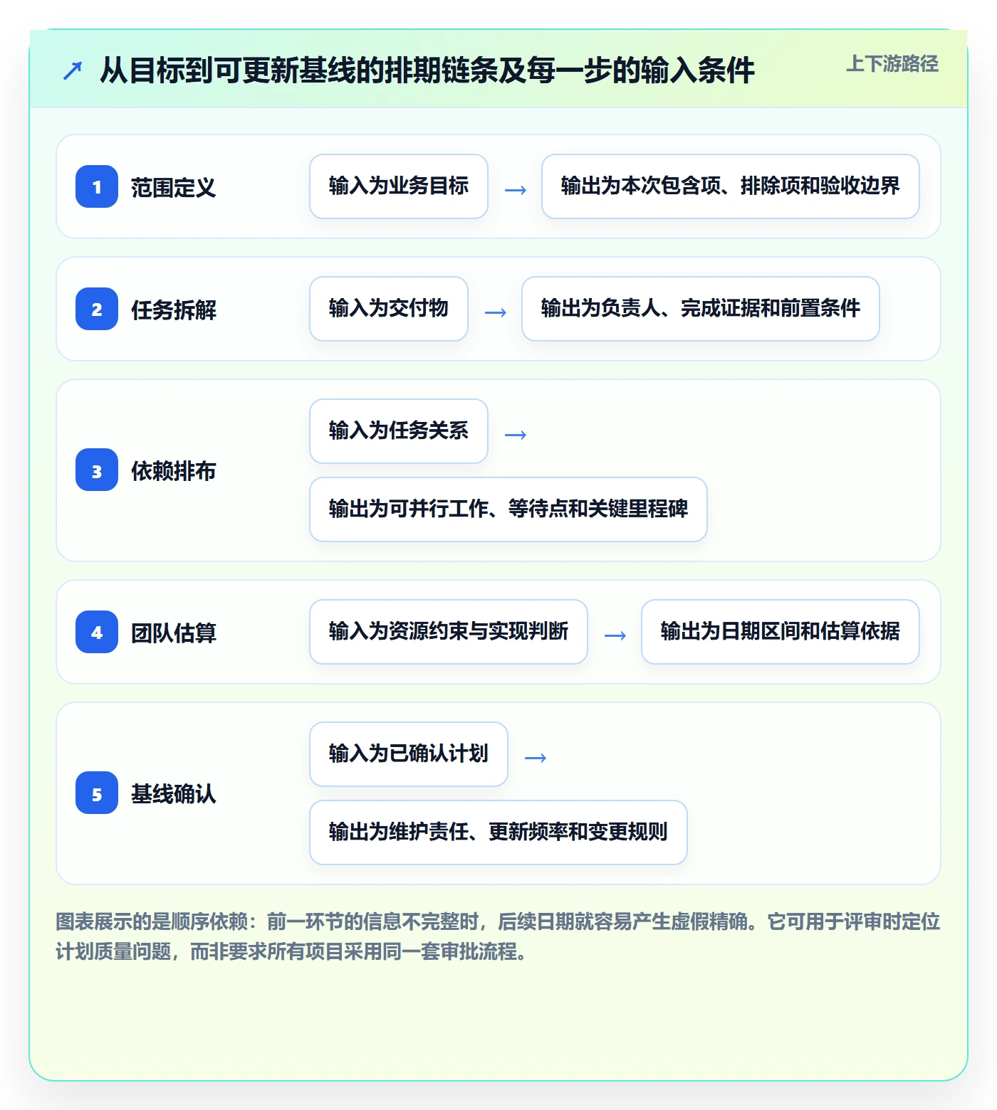 时间轴管理方法大全:产品经理甘特图落地方案落地清单