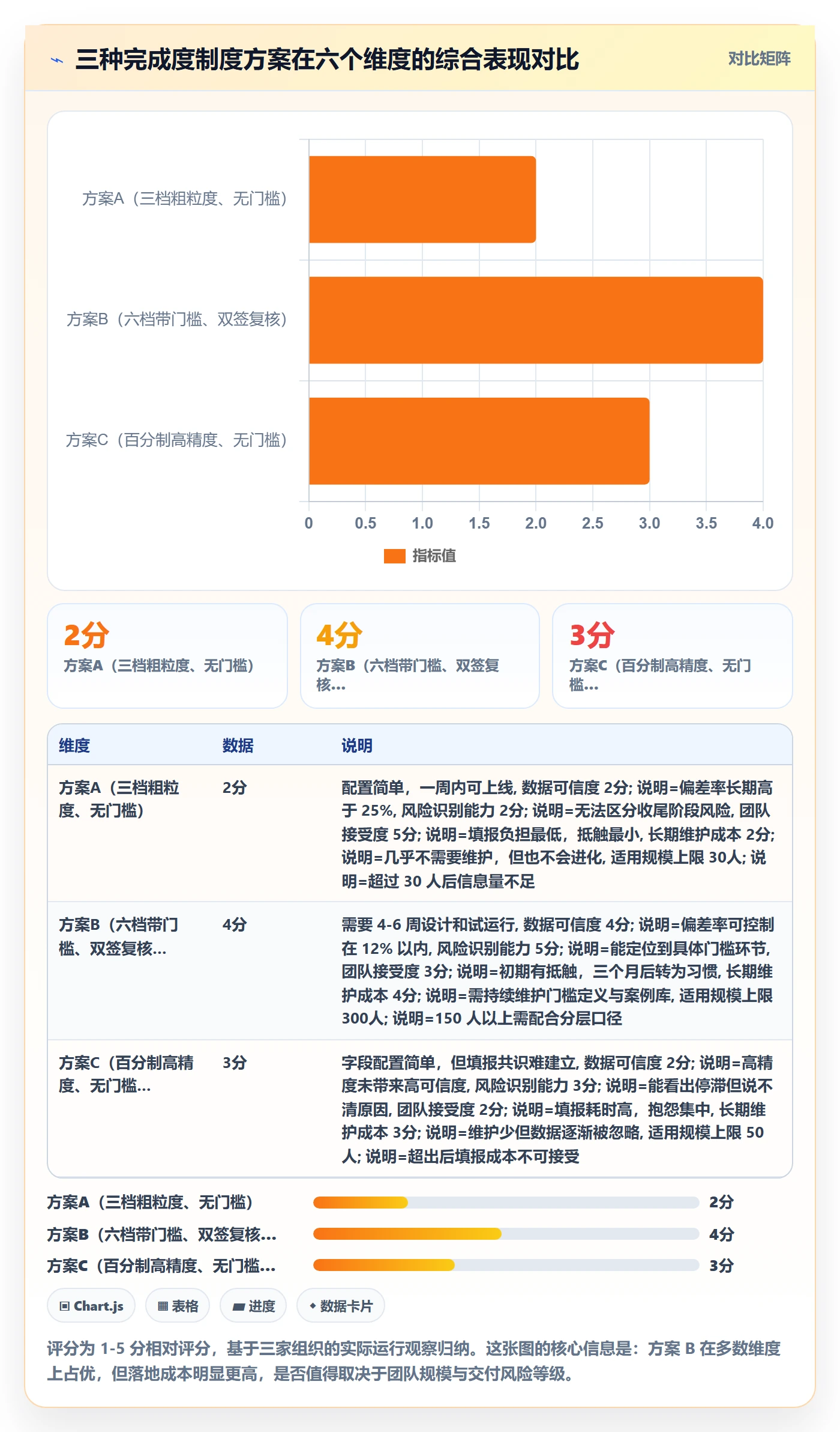 完成度流程与规范:项目经理任务属性制度设计关键指标