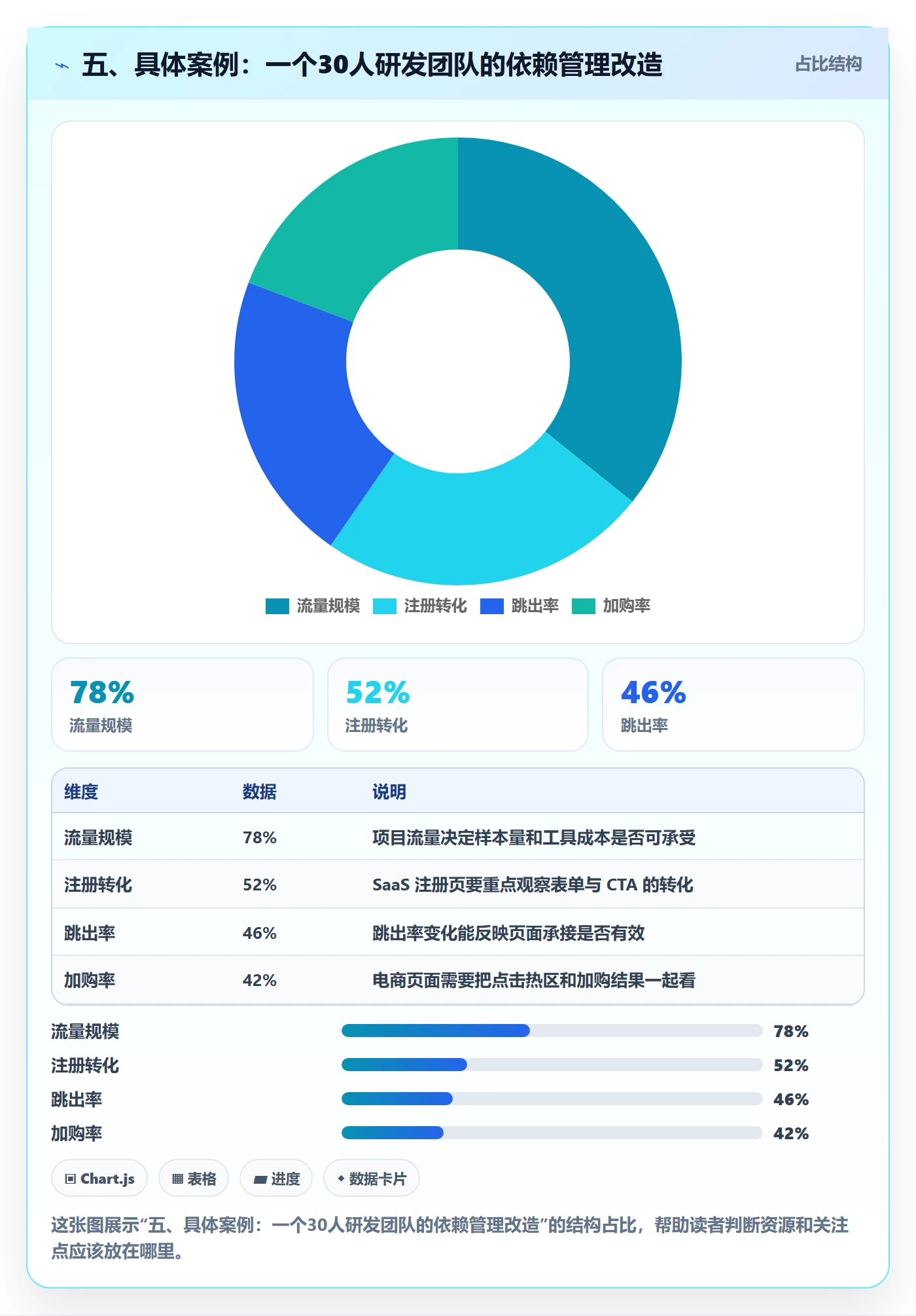 五、具体案例:一个30人研发团队的依赖管理改造
