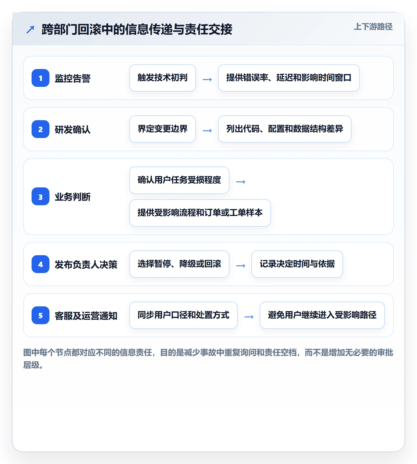 发布管理回滚教程:跨部门团队制度设计,避坑指南