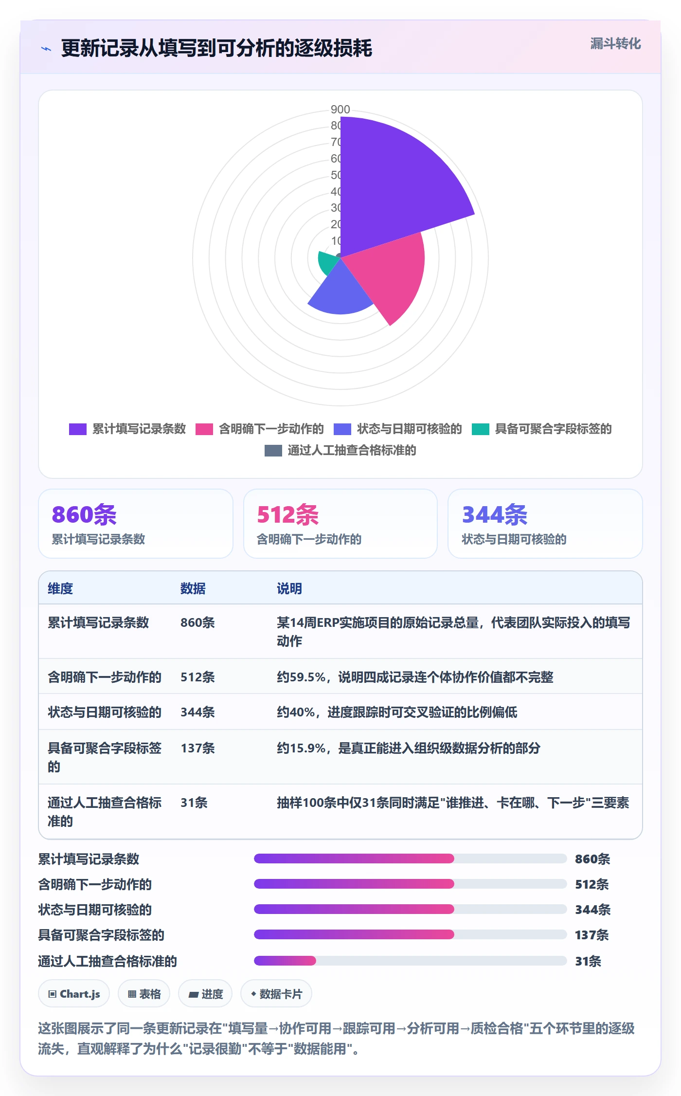 更新记录管理指南：实施团队如何做好进度跟踪，数据分析全流程