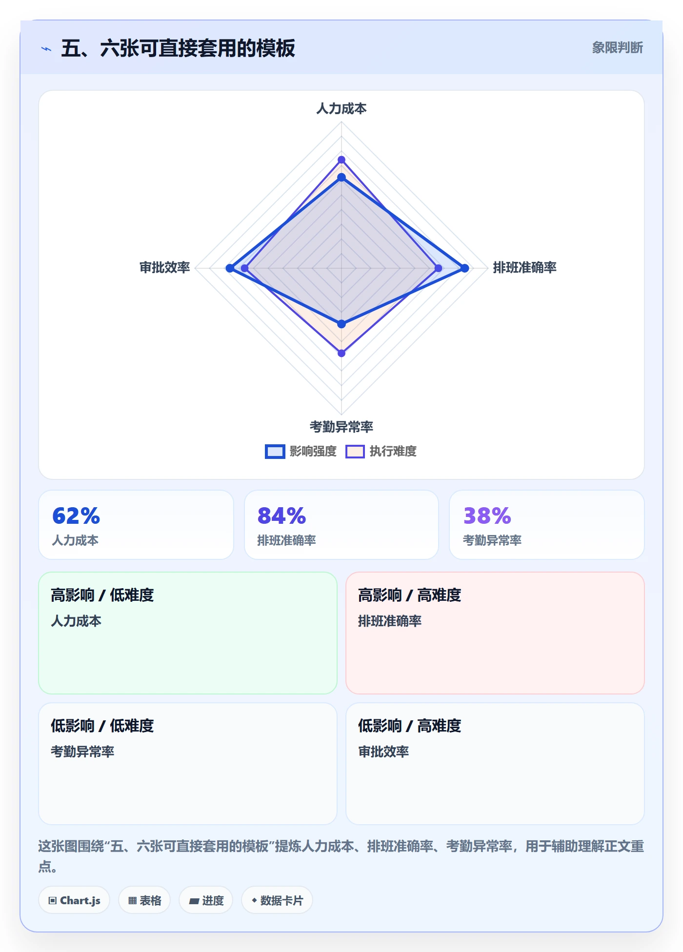 五、六张可直接套用的模板