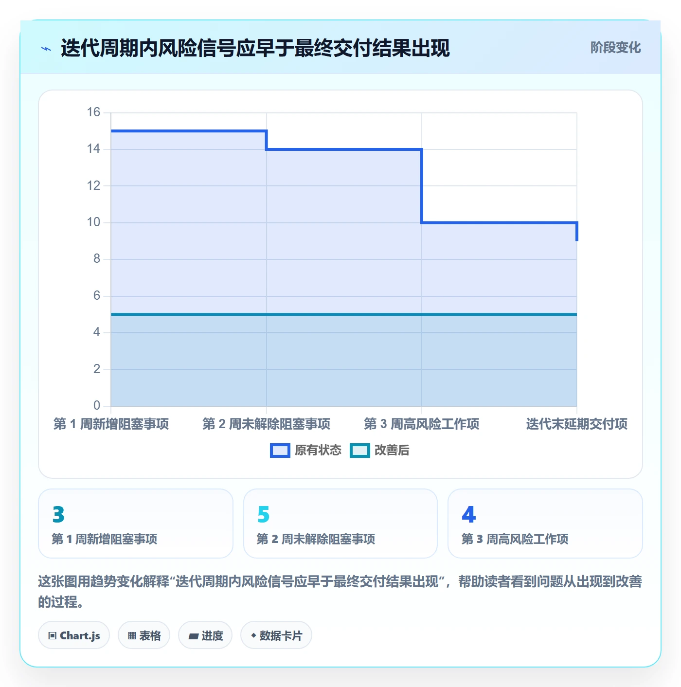 迭代流程与规范：管理层迭代管理协同管理关键指标