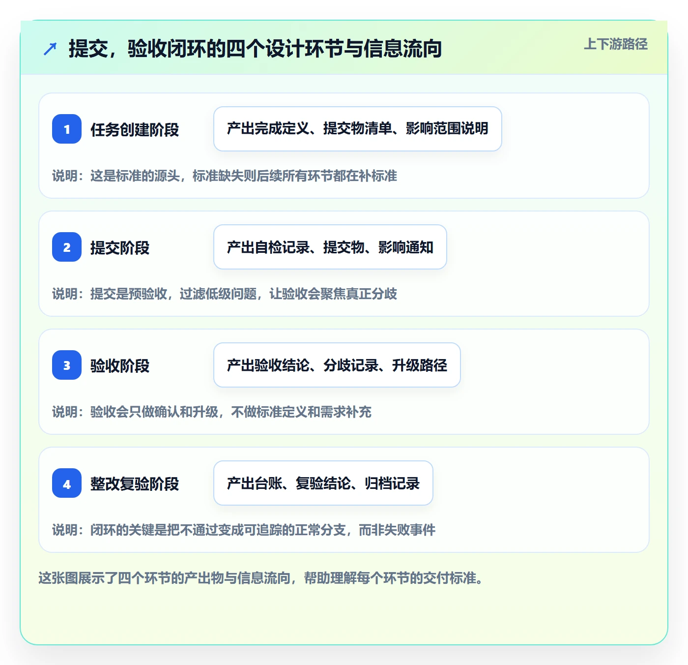 提交怎么做?项目经理落地方案:任务验收从0到1