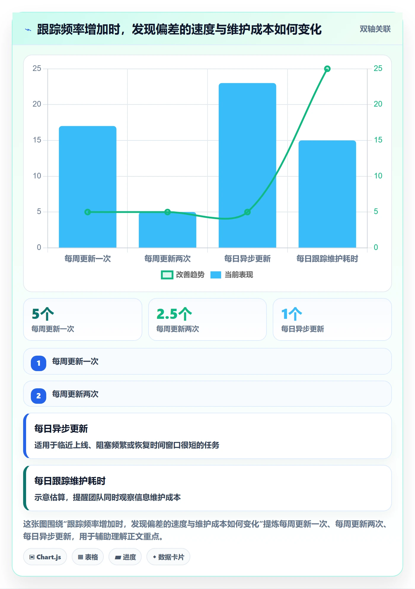 跟踪最佳实践：项目负责人进度跟踪效率提升，常见问题