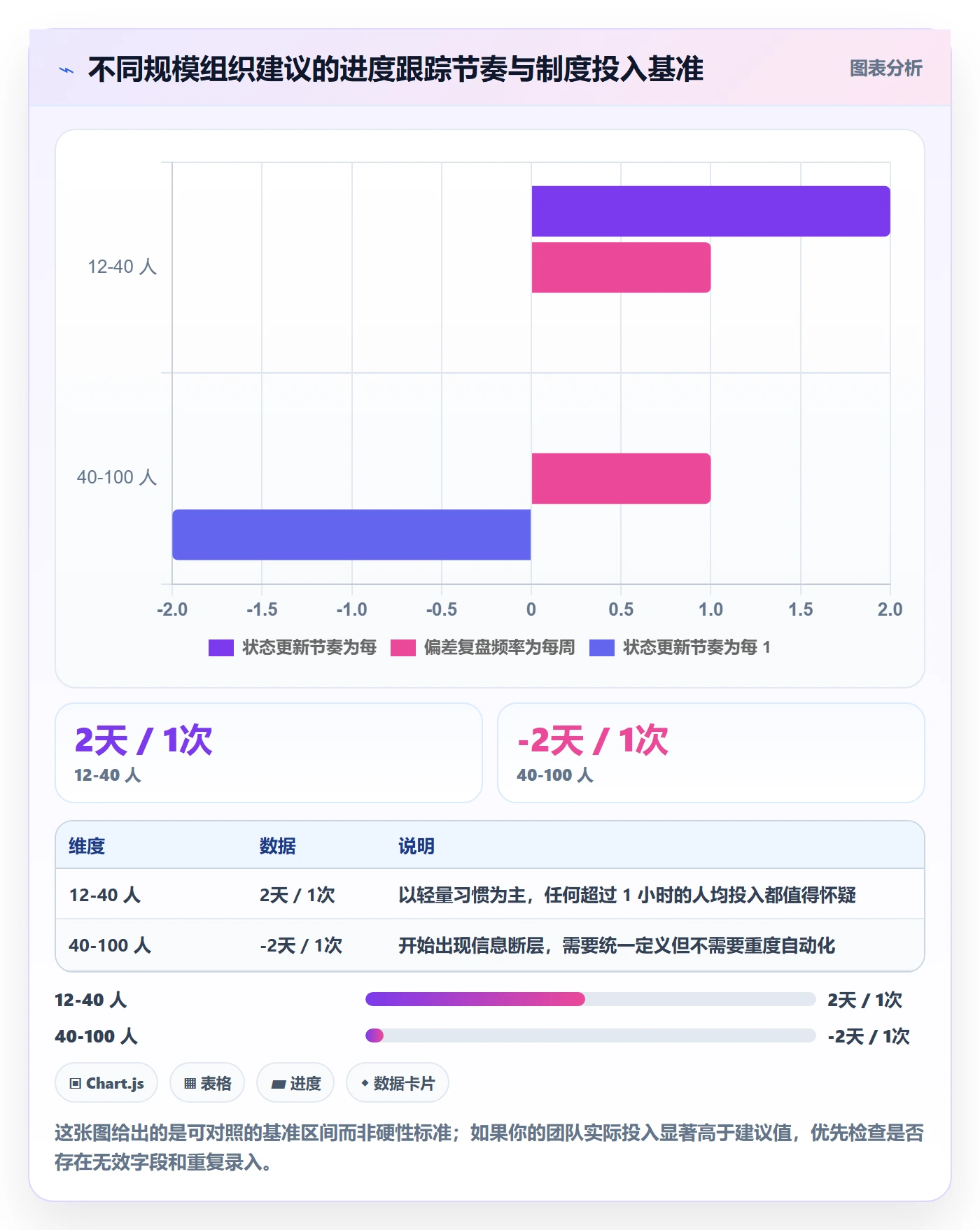 进展最佳实践：项目经理进度跟踪制度设计，常见问题