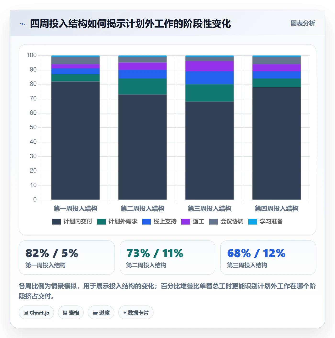 工时怎么做？项目经理协同管理：工时管理从0到1