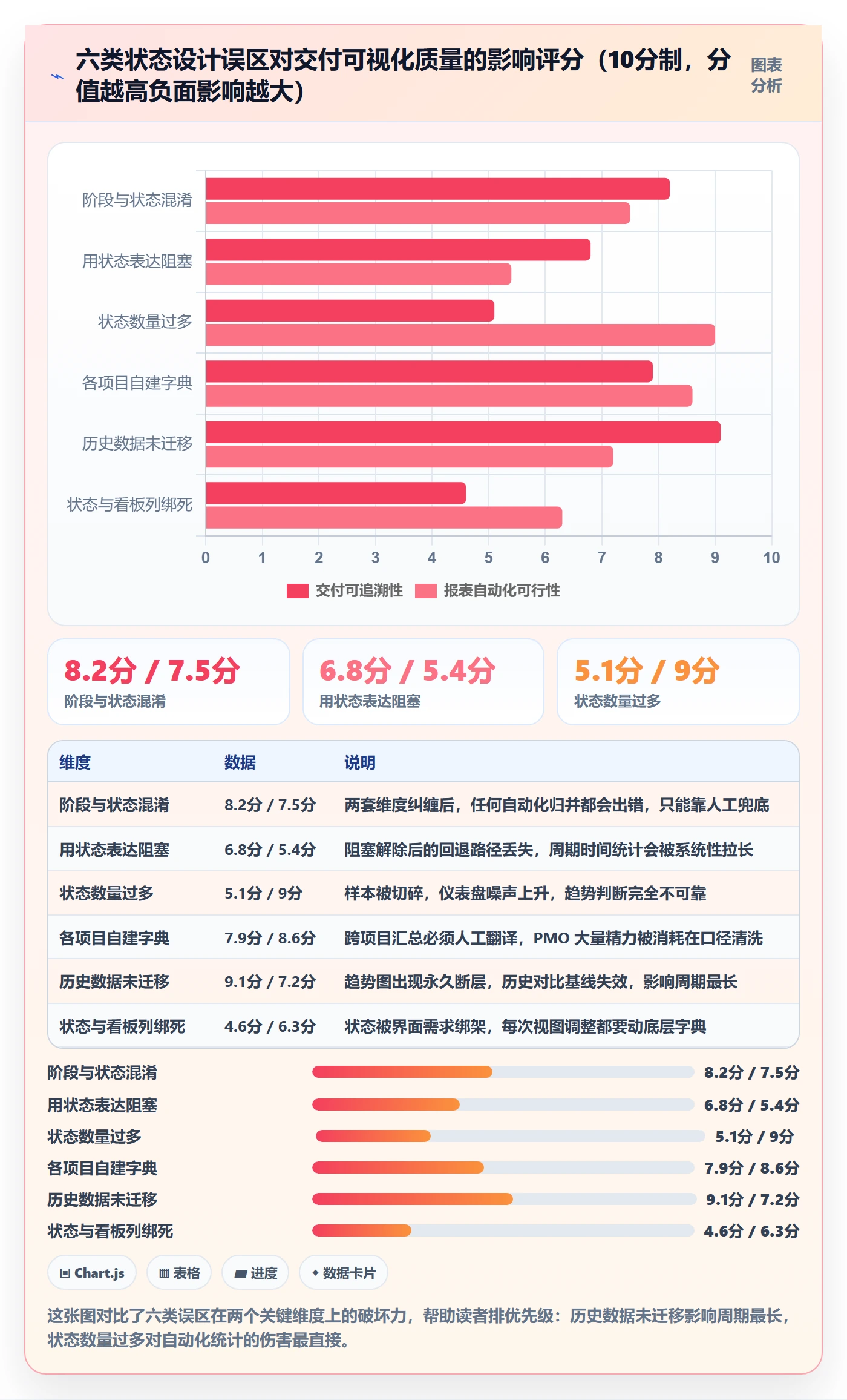 状态怎么做?PMO协同管理:任务属性从0到1