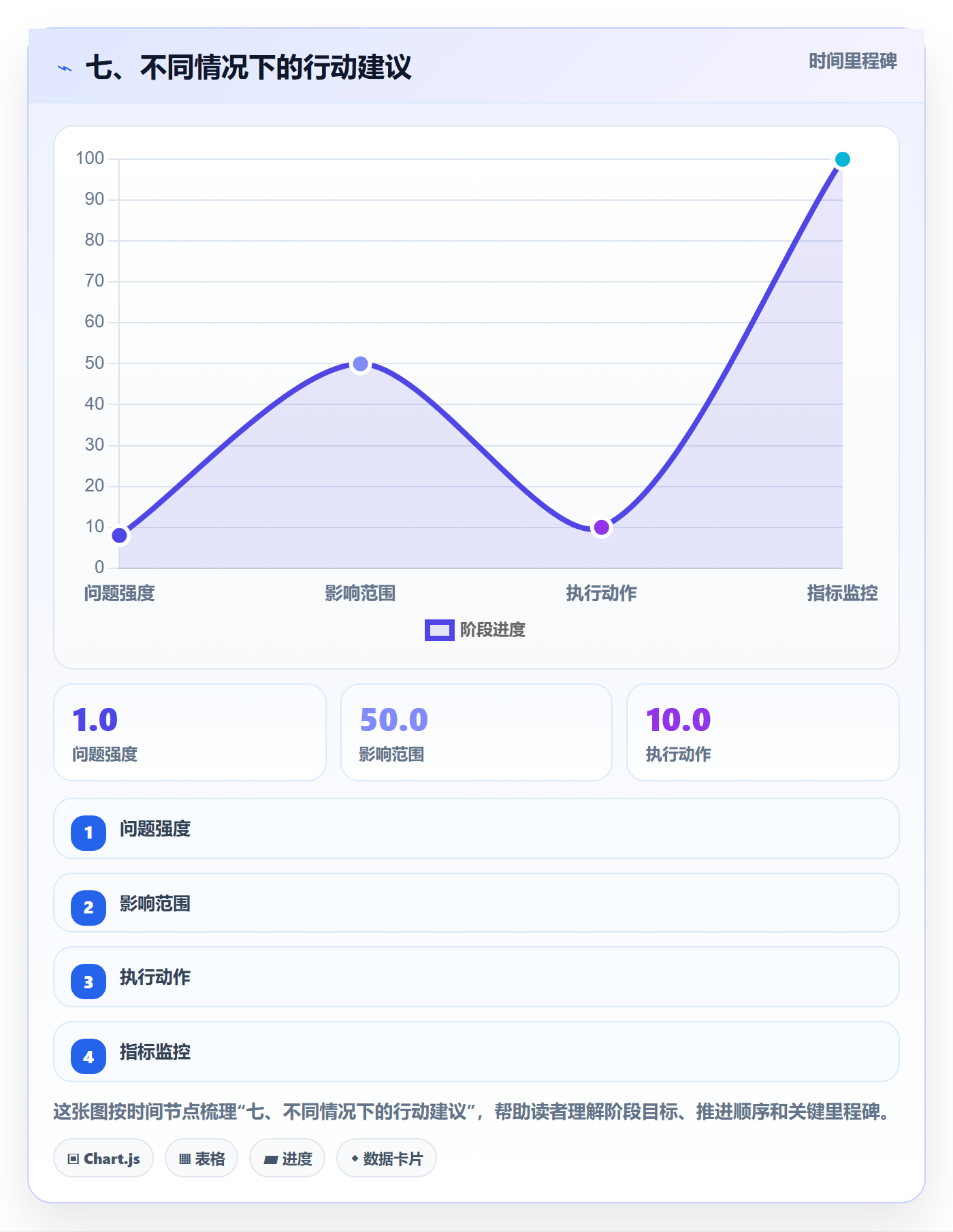 七、不同情况下的行动建议