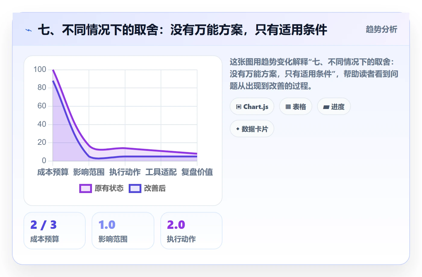 七、不同情况下的取舍:没有万能方案,只有适用条件