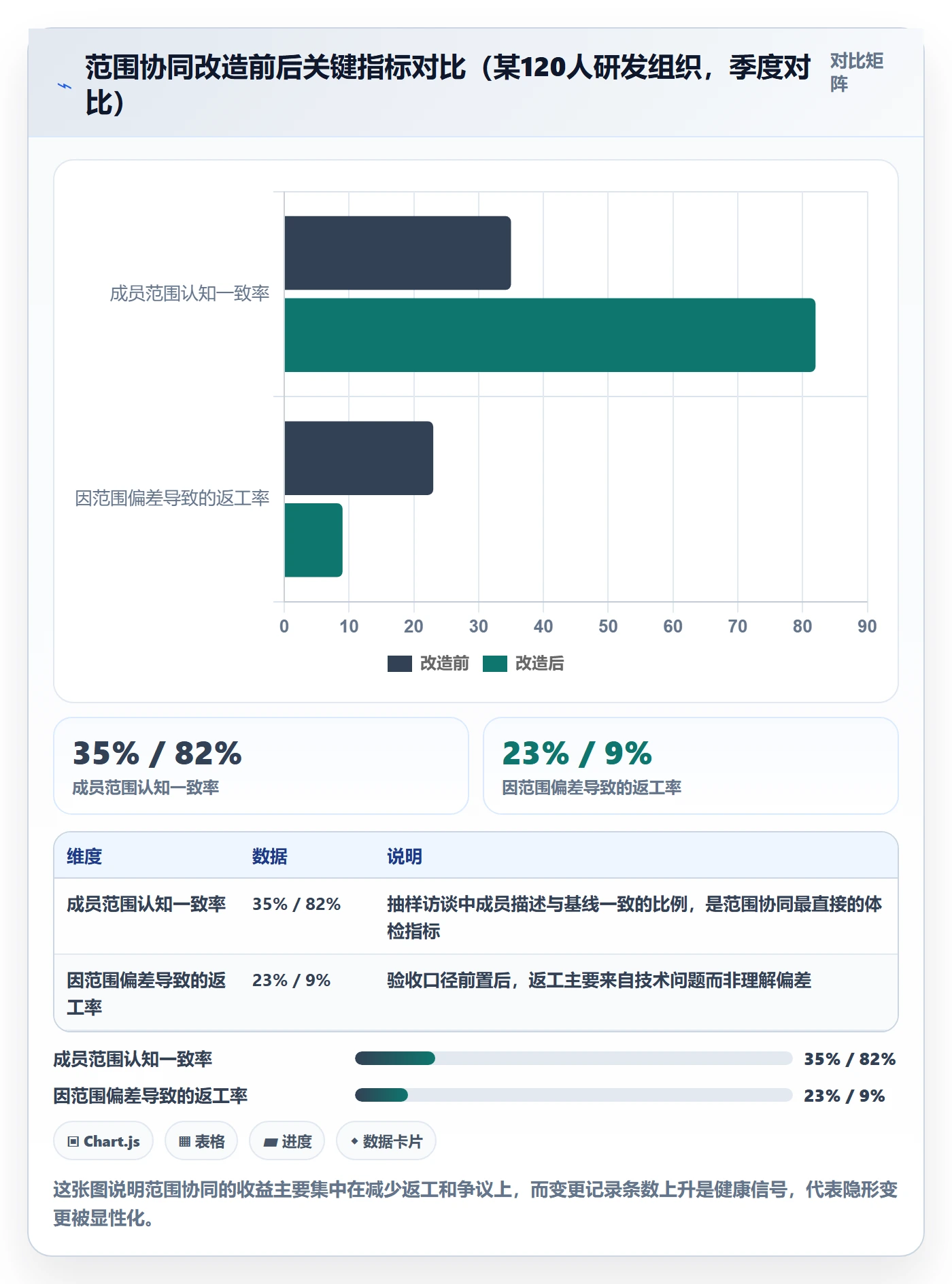 范围最佳实践:项目成员项目范围协同管理,常见问题