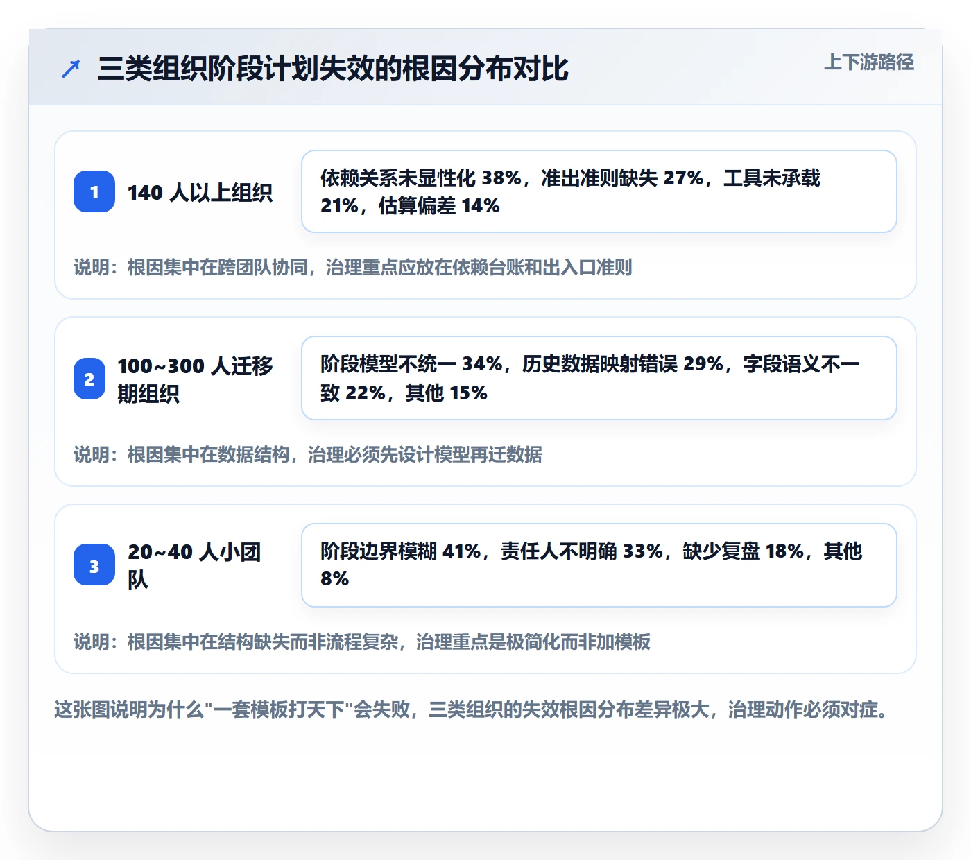 阶段计划实操方法：项目经理提升项目规划效率的最佳实践方法与模板