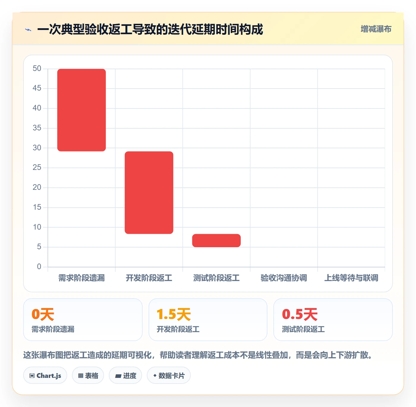 返工最佳实践:产品经理任务验收落地方案,常见问题