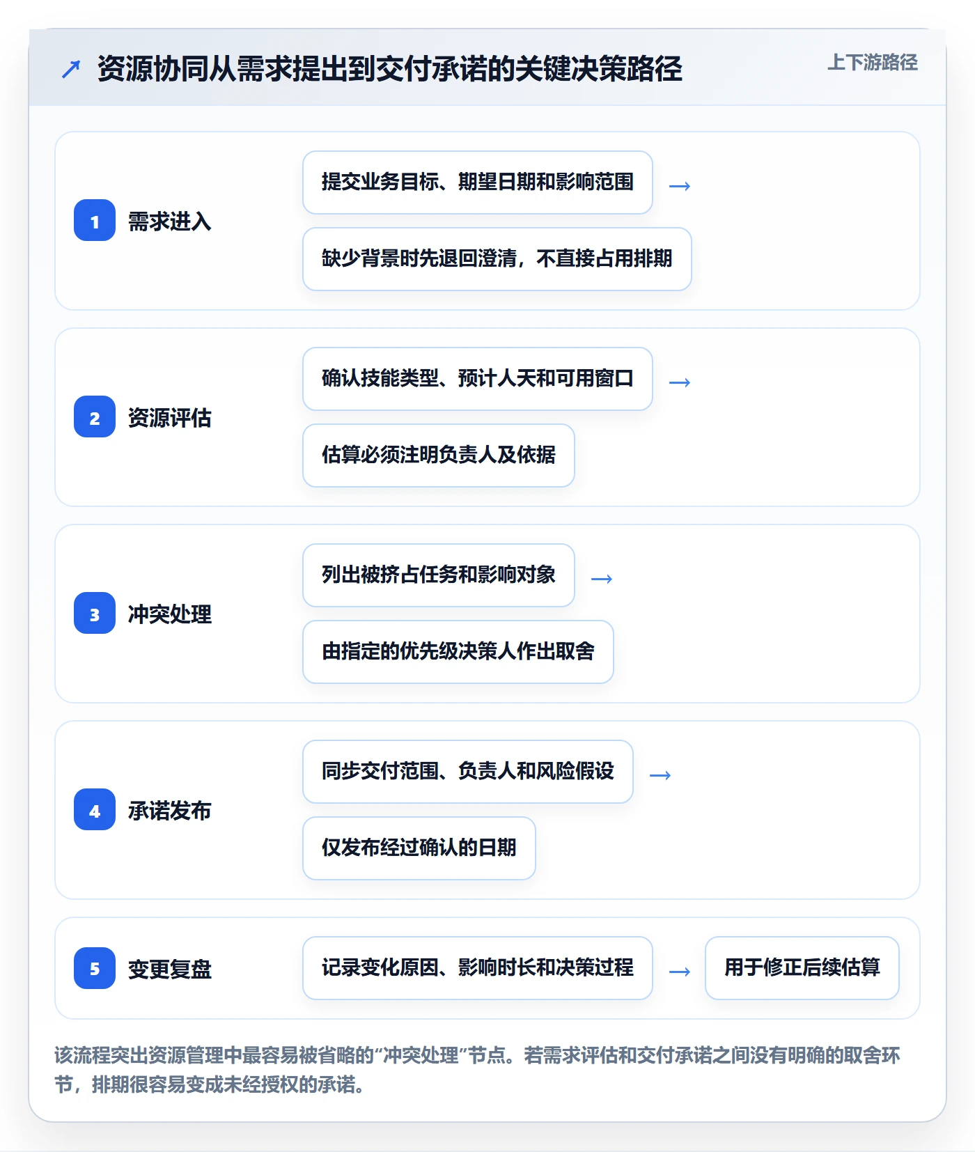 资源管理人员教程：实施团队协同管理，避坑指南