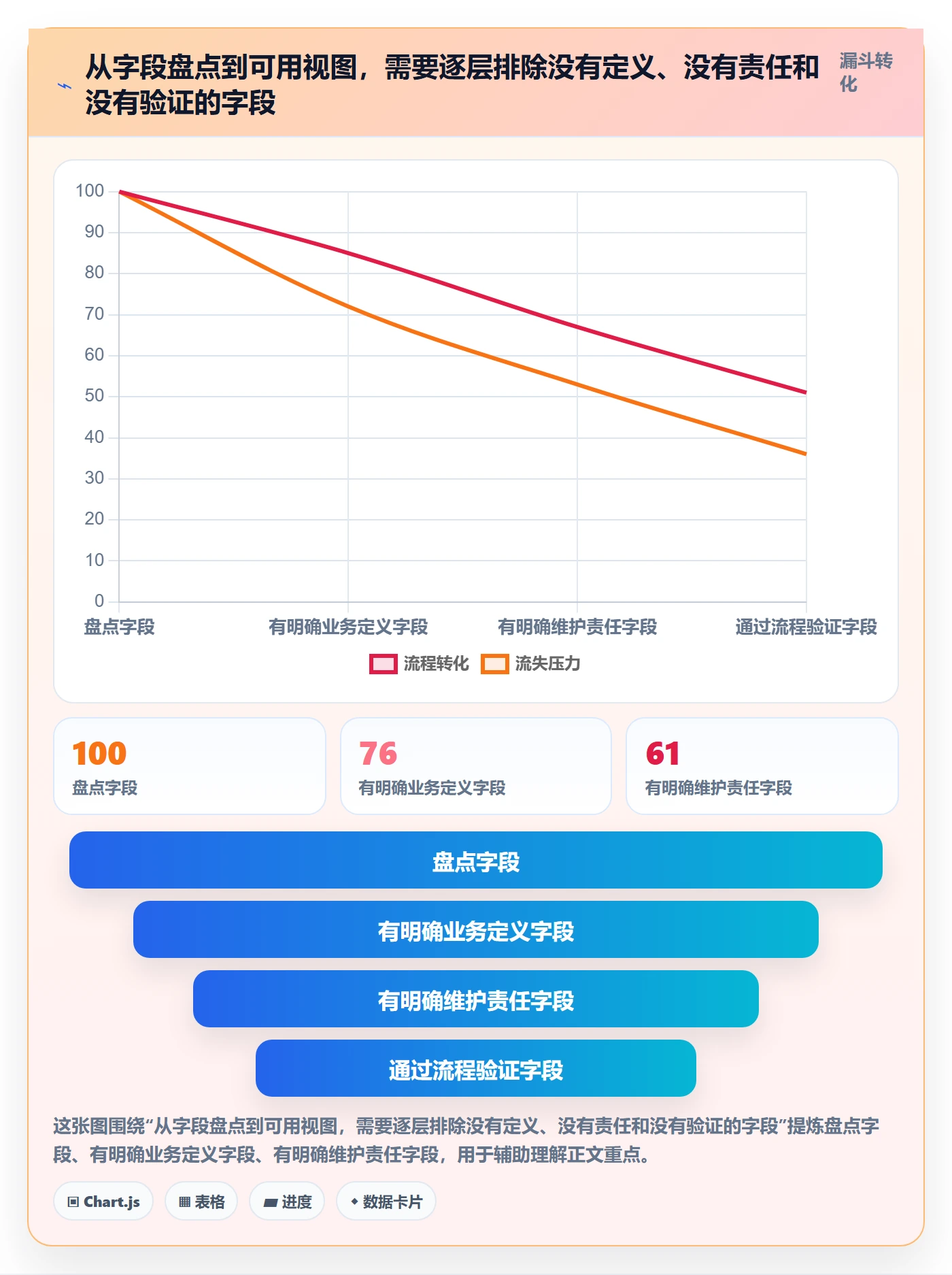 字段配置管理方法大全:企业管理者列表视图数据分析落地清单