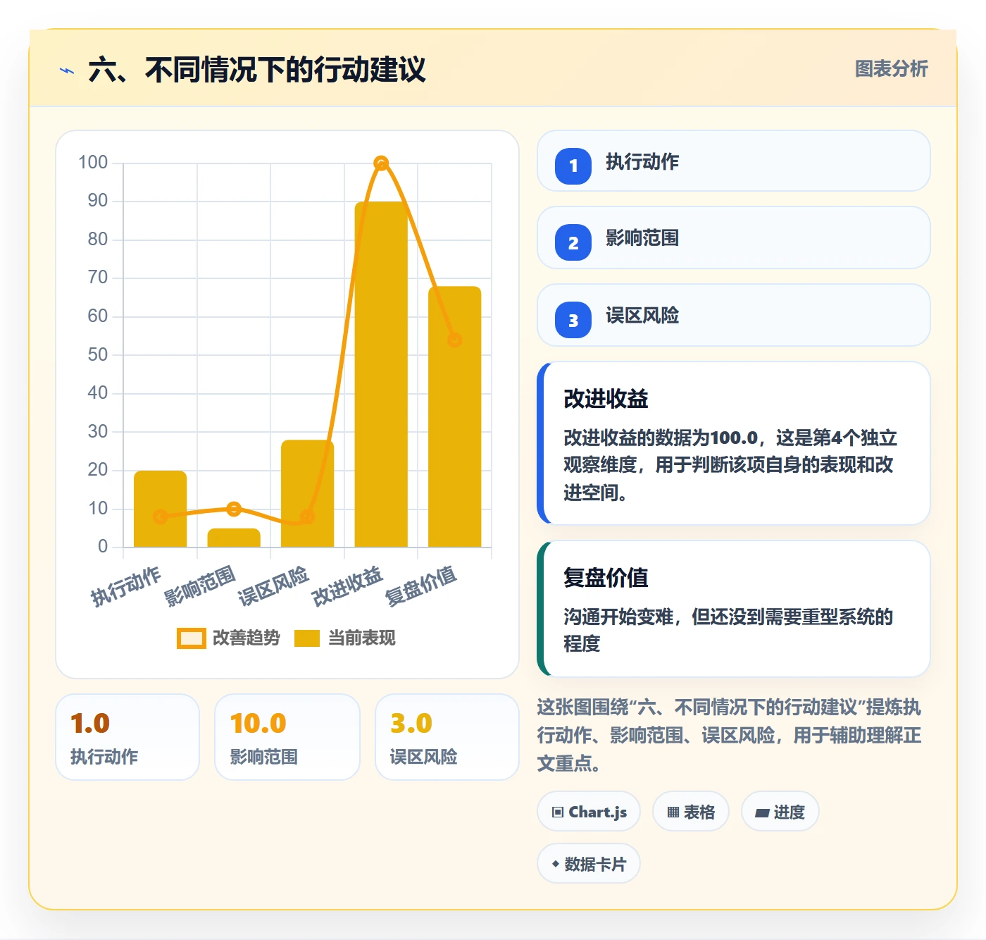 六、不同情况下的行动建议