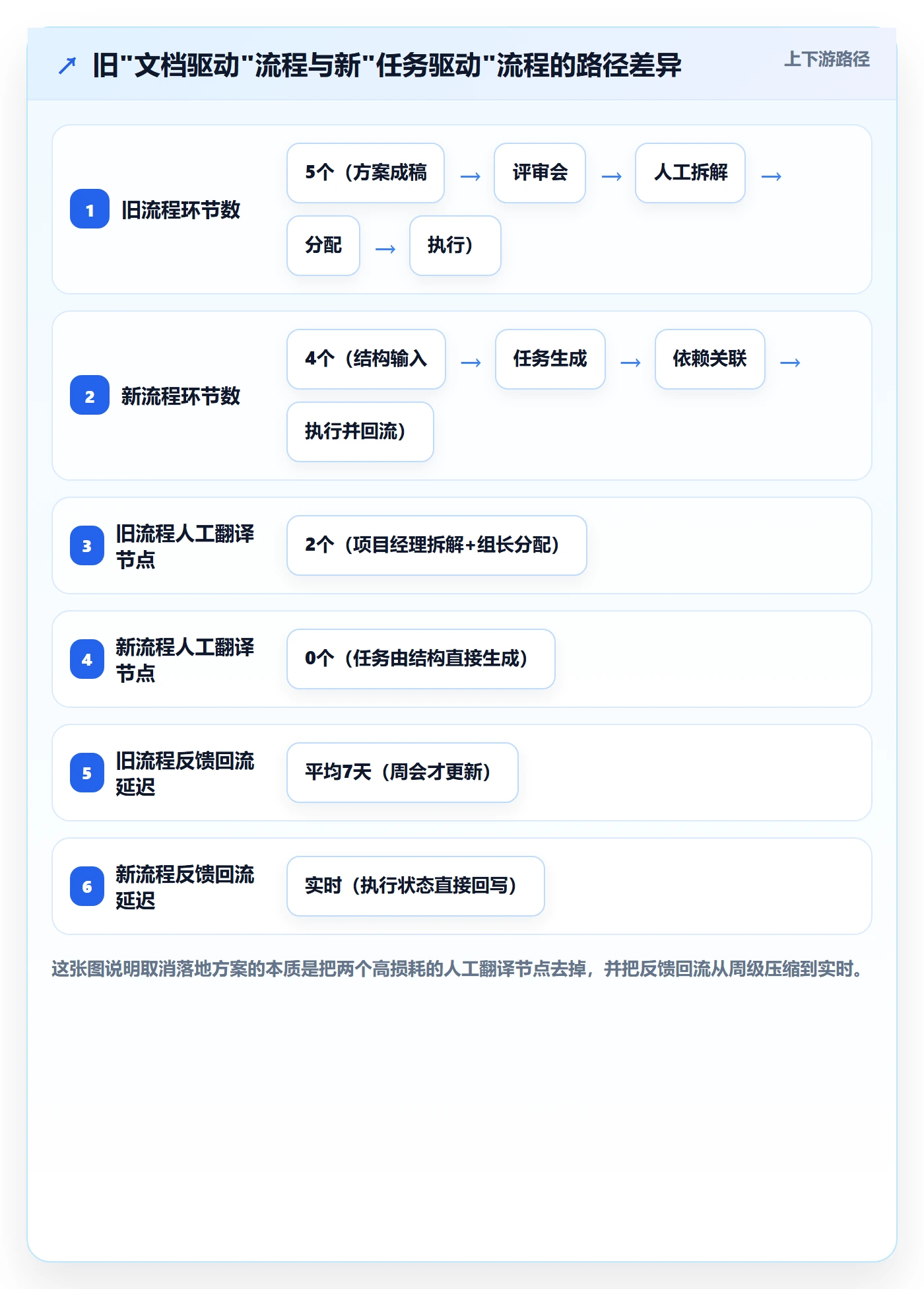 取消落地方案：实施团队开展任务执行的效率提升案例解析