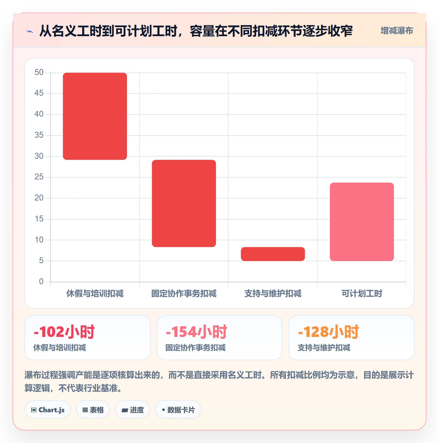 资源负载Capacity全流程:管理层效率提升与一文讲清